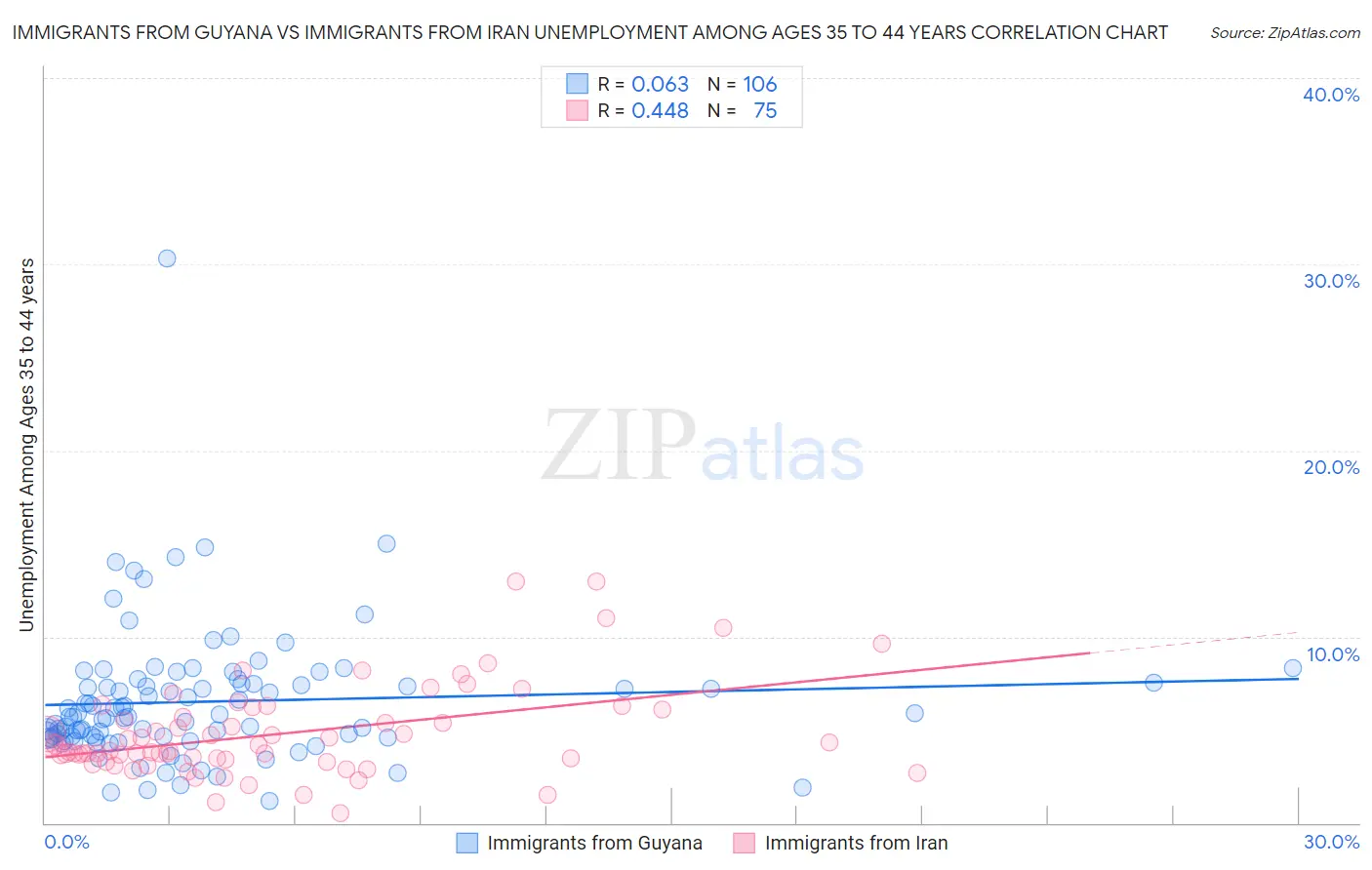 Immigrants from Guyana vs Immigrants from Iran Unemployment Among Ages 35 to 44 years