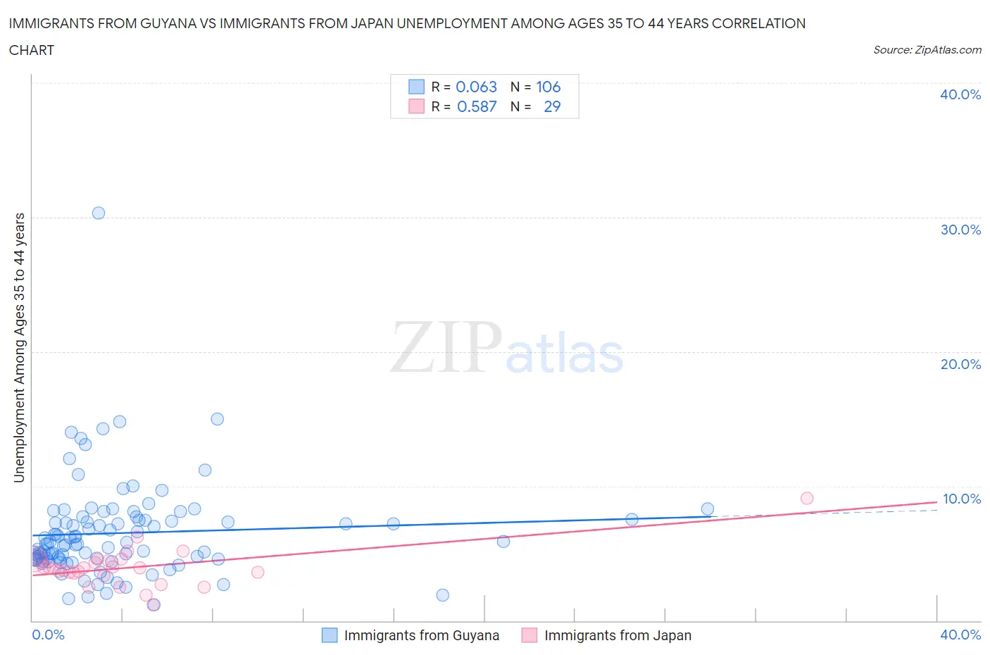 Immigrants from Guyana vs Immigrants from Japan Unemployment Among Ages 35 to 44 years