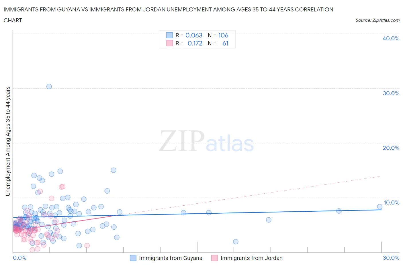 Immigrants from Guyana vs Immigrants from Jordan Unemployment Among Ages 35 to 44 years