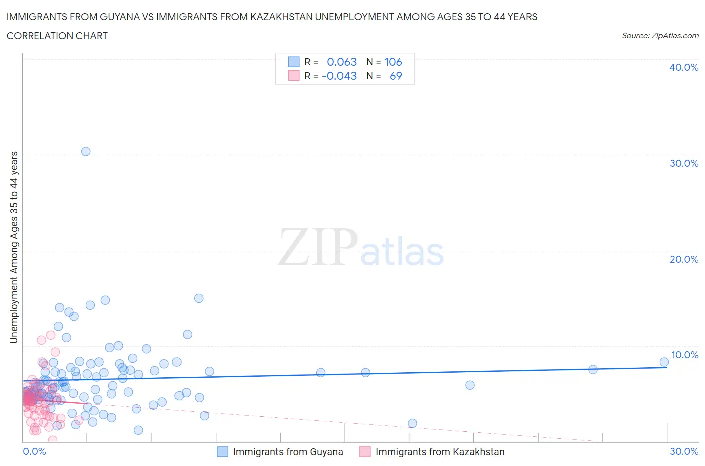 Immigrants from Guyana vs Immigrants from Kazakhstan Unemployment Among Ages 35 to 44 years