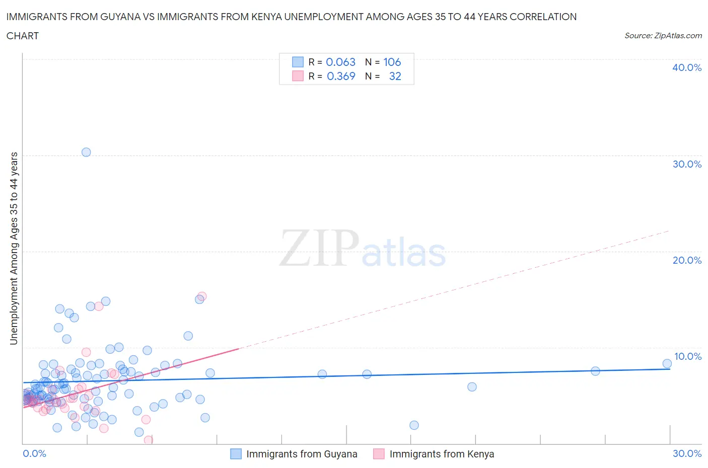 Immigrants from Guyana vs Immigrants from Kenya Unemployment Among Ages 35 to 44 years