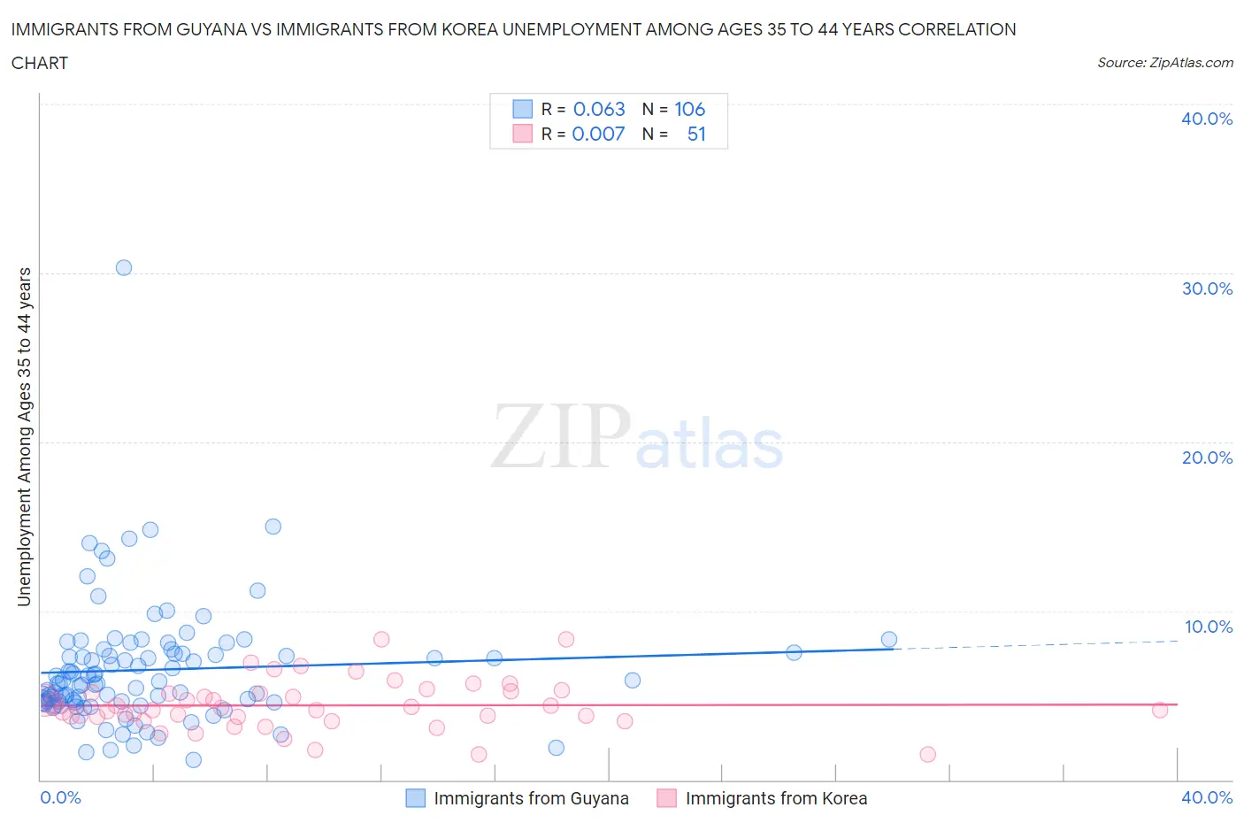 Immigrants from Guyana vs Immigrants from Korea Unemployment Among Ages 35 to 44 years