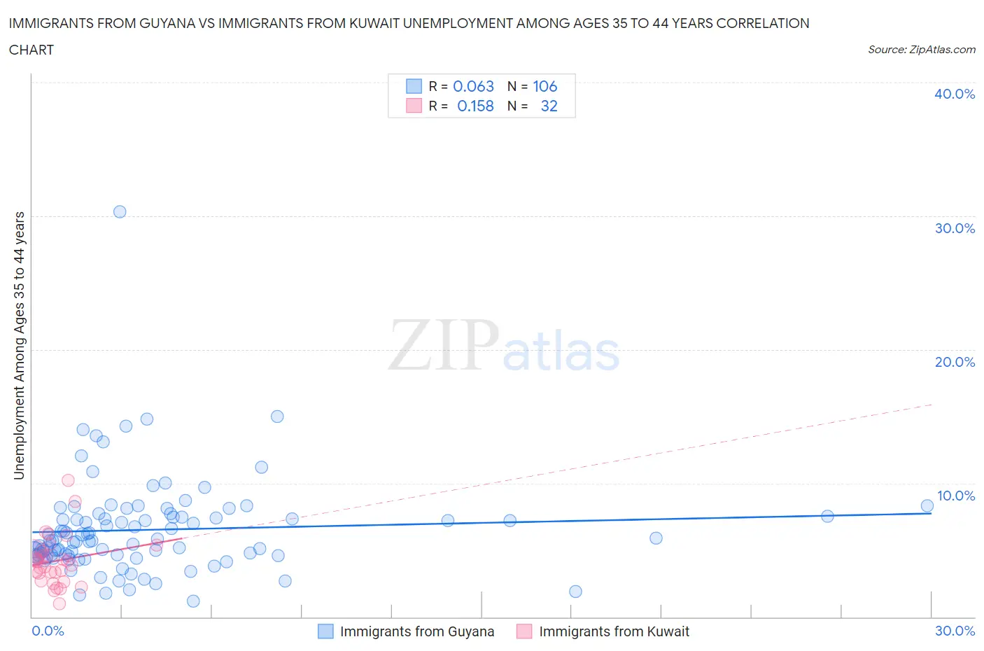 Immigrants from Guyana vs Immigrants from Kuwait Unemployment Among Ages 35 to 44 years