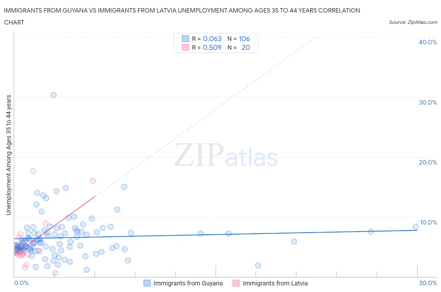 Immigrants from Guyana vs Immigrants from Latvia Unemployment Among Ages 35 to 44 years