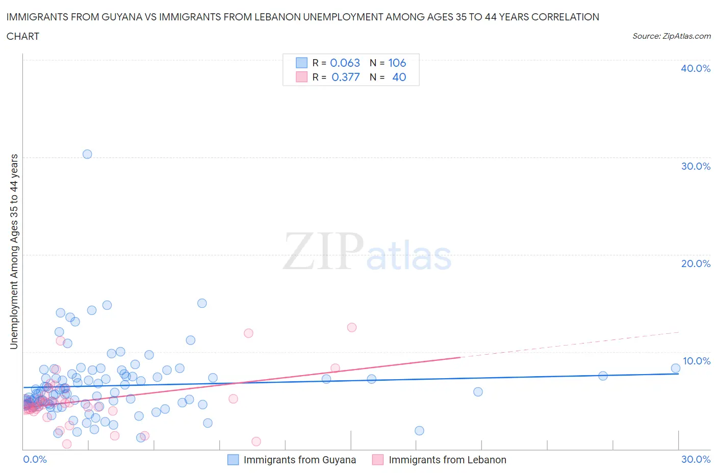 Immigrants from Guyana vs Immigrants from Lebanon Unemployment Among Ages 35 to 44 years