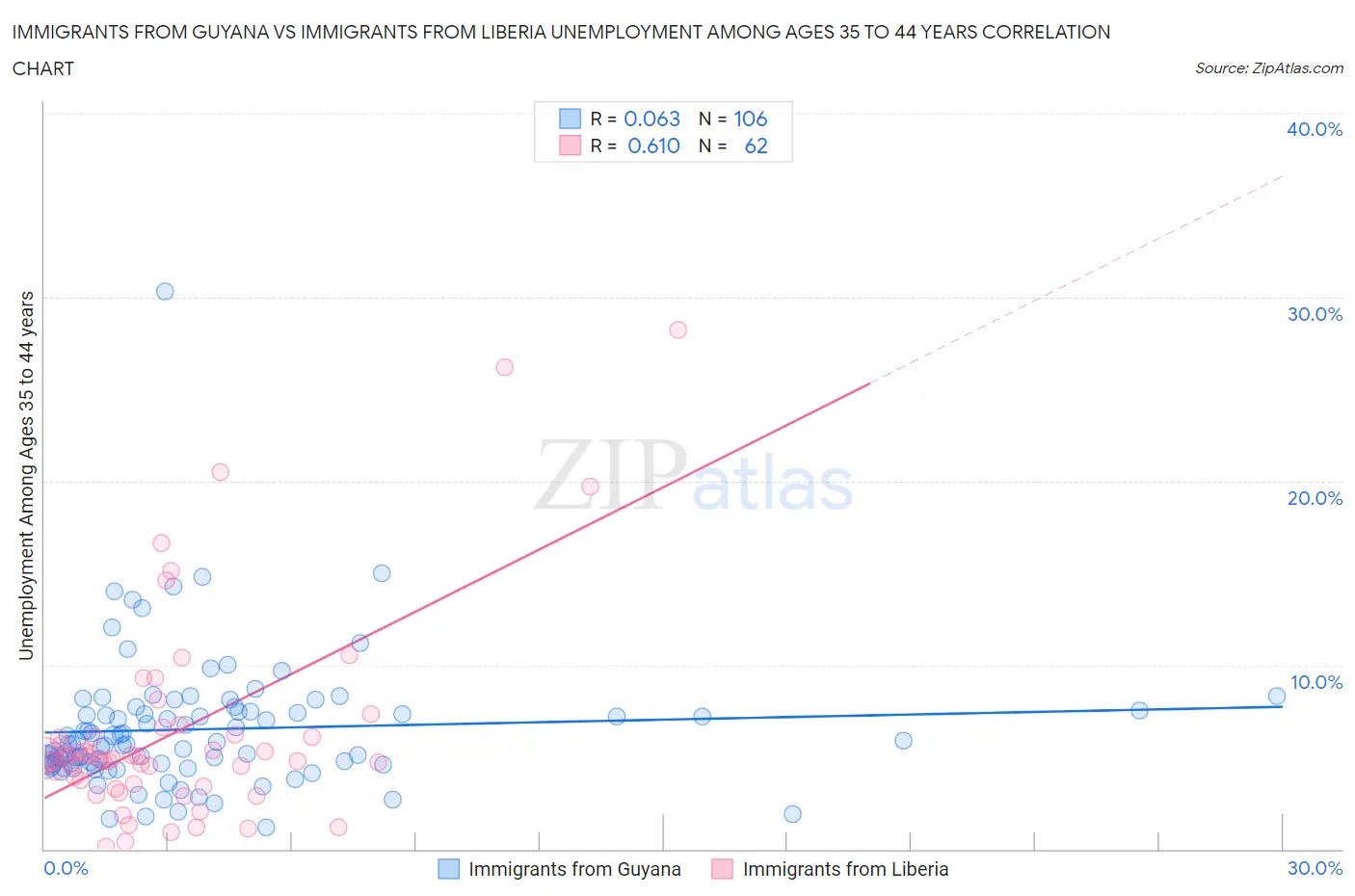 Immigrants from Guyana vs Immigrants from Liberia Unemployment Among Ages 35 to 44 years