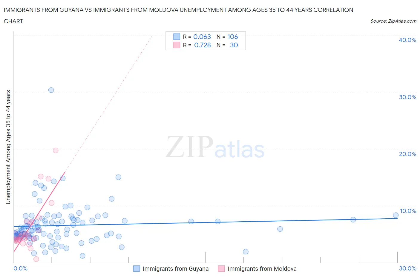 Immigrants from Guyana vs Immigrants from Moldova Unemployment Among Ages 35 to 44 years