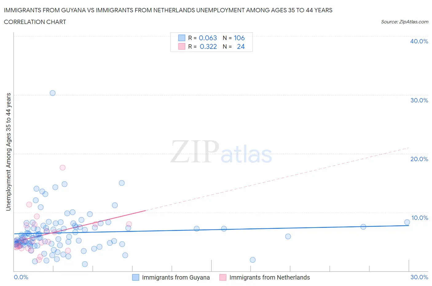 Immigrants from Guyana vs Immigrants from Netherlands Unemployment Among Ages 35 to 44 years