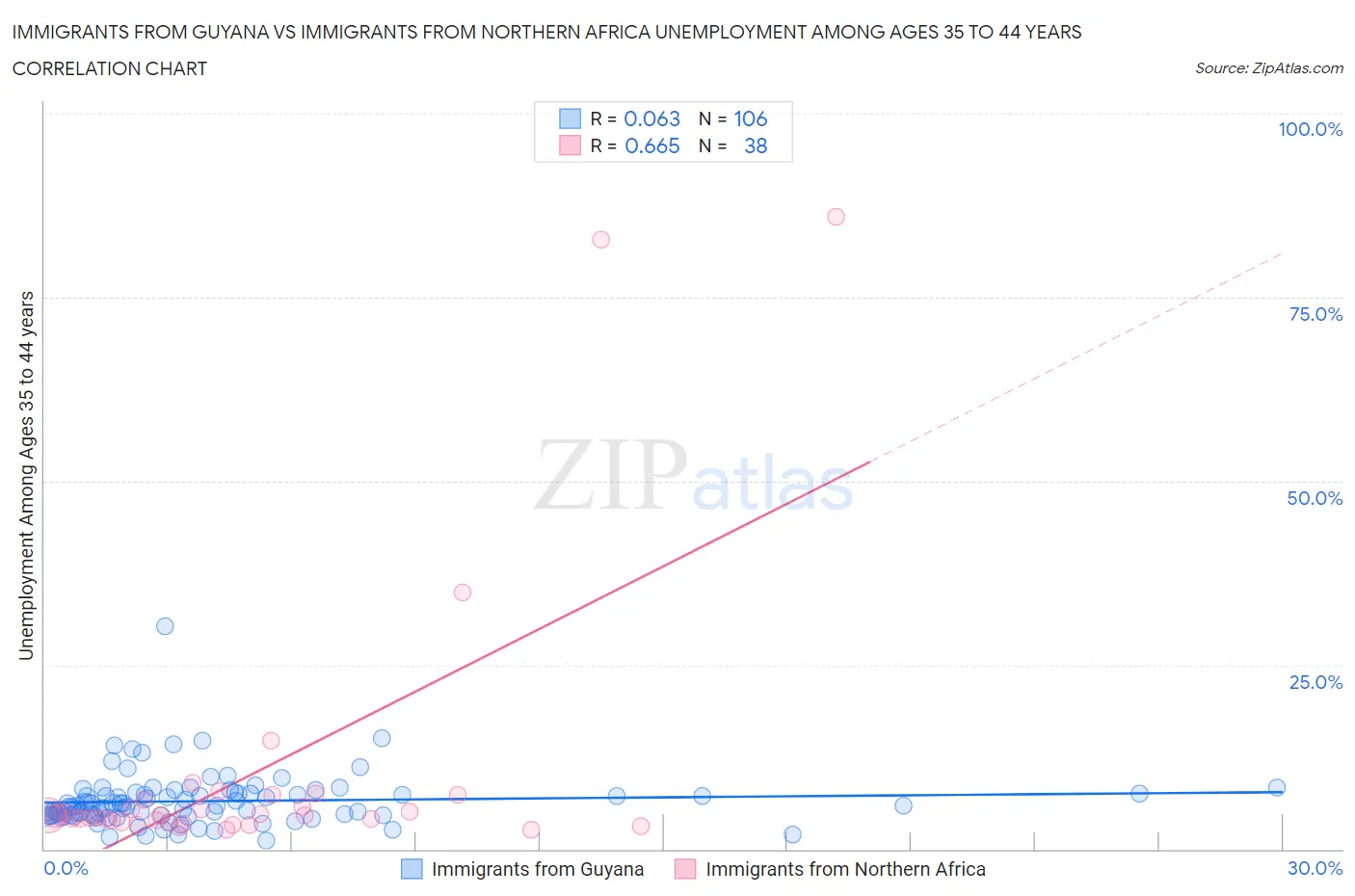Immigrants from Guyana vs Immigrants from Northern Africa Unemployment Among Ages 35 to 44 years