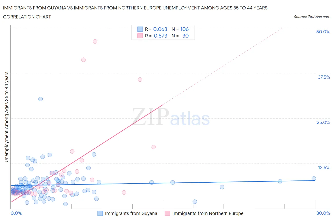 Immigrants from Guyana vs Immigrants from Northern Europe Unemployment Among Ages 35 to 44 years
