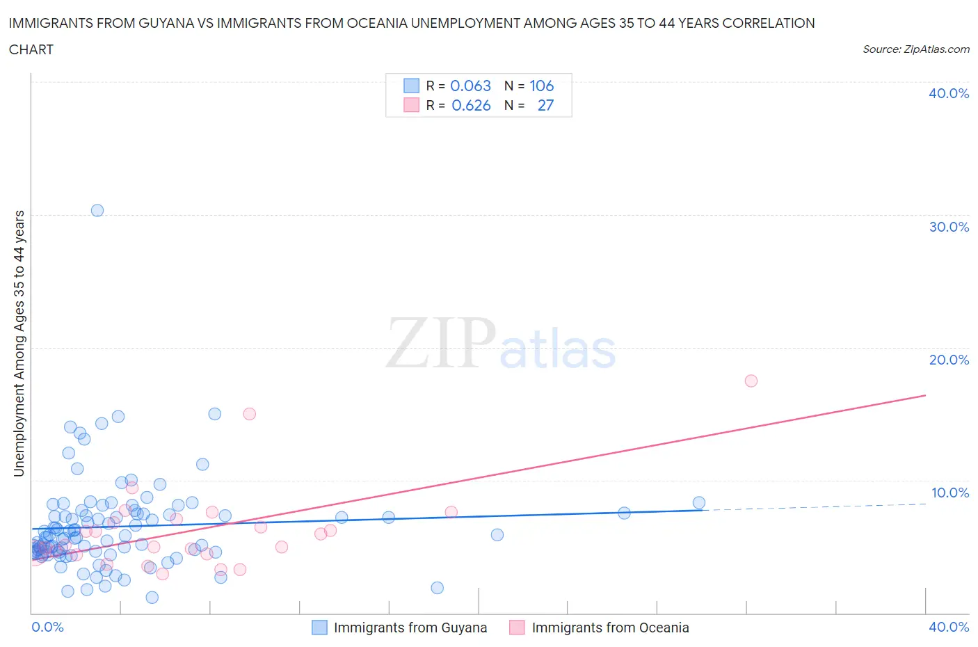 Immigrants from Guyana vs Immigrants from Oceania Unemployment Among Ages 35 to 44 years
