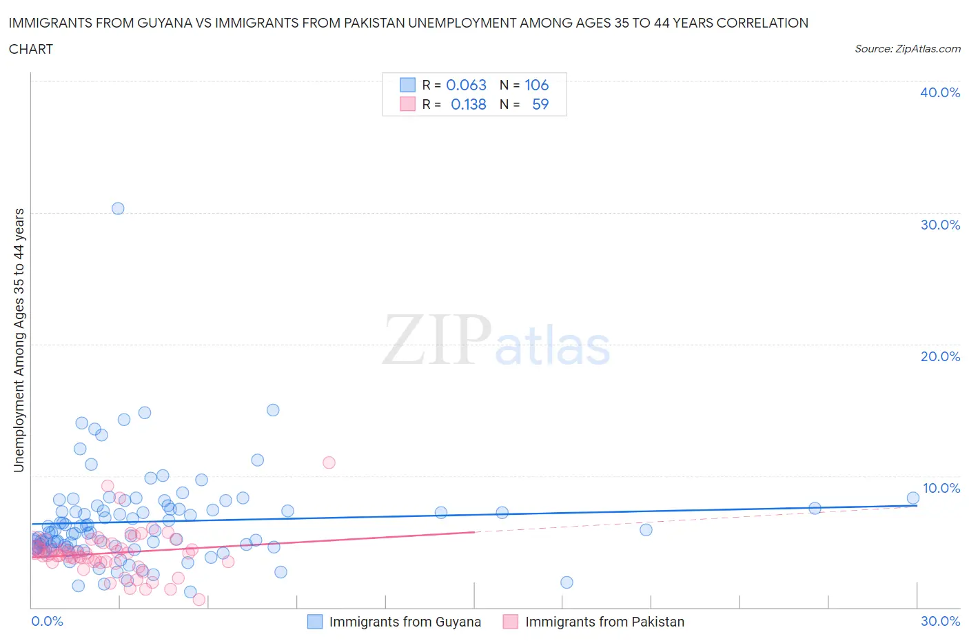 Immigrants from Guyana vs Immigrants from Pakistan Unemployment Among Ages 35 to 44 years