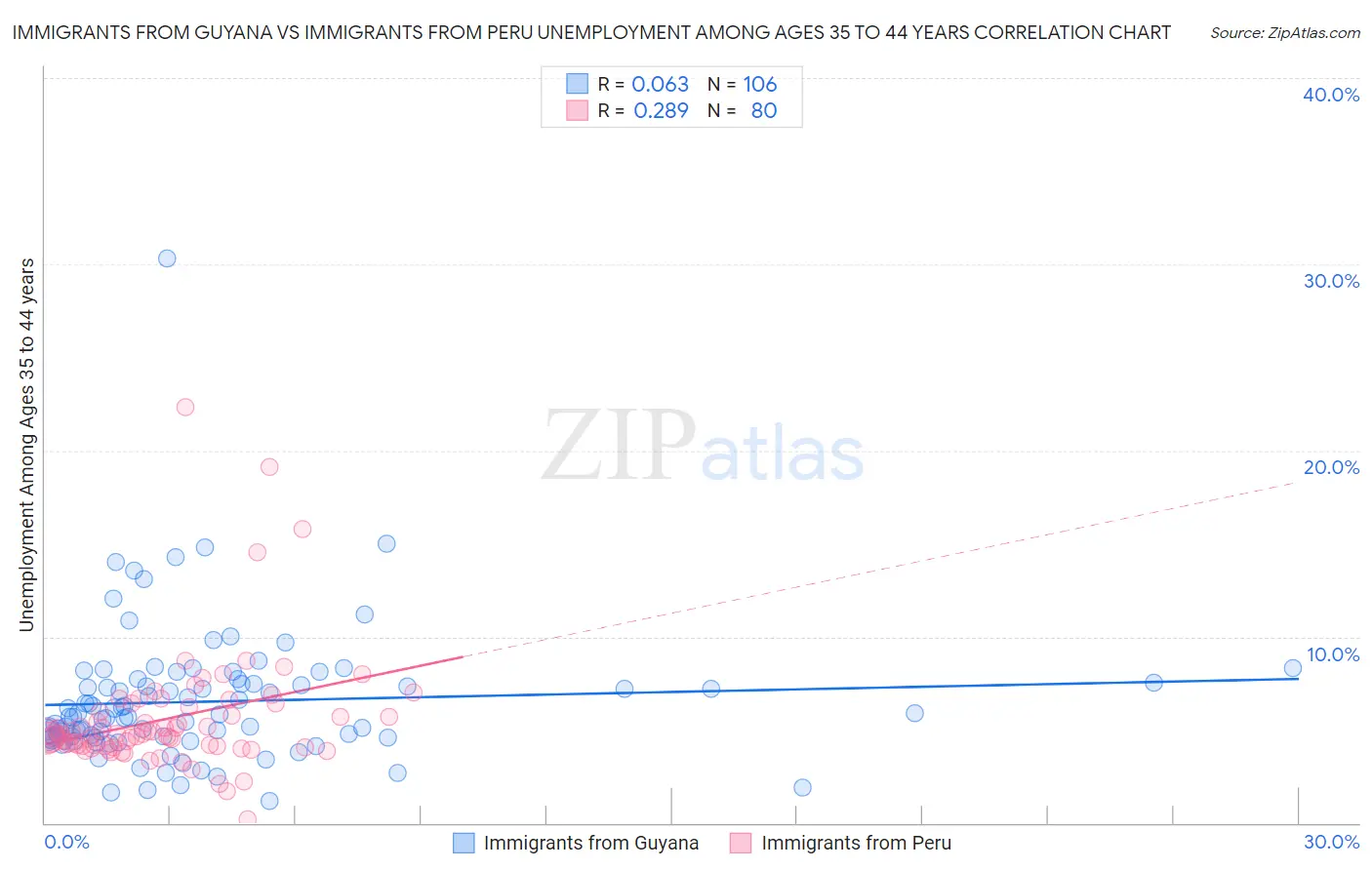 Immigrants from Guyana vs Immigrants from Peru Unemployment Among Ages 35 to 44 years