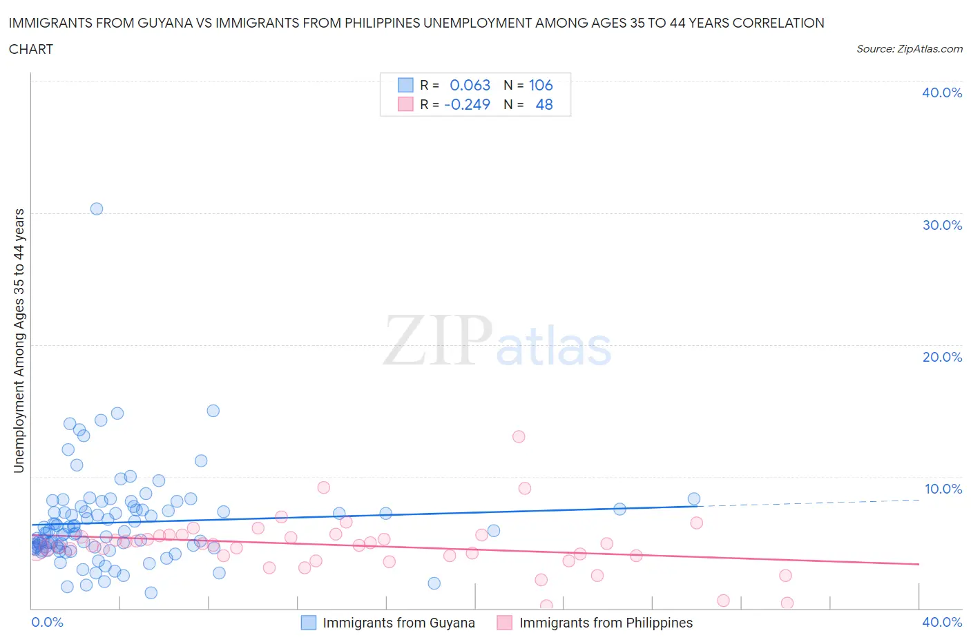 Immigrants from Guyana vs Immigrants from Philippines Unemployment Among Ages 35 to 44 years