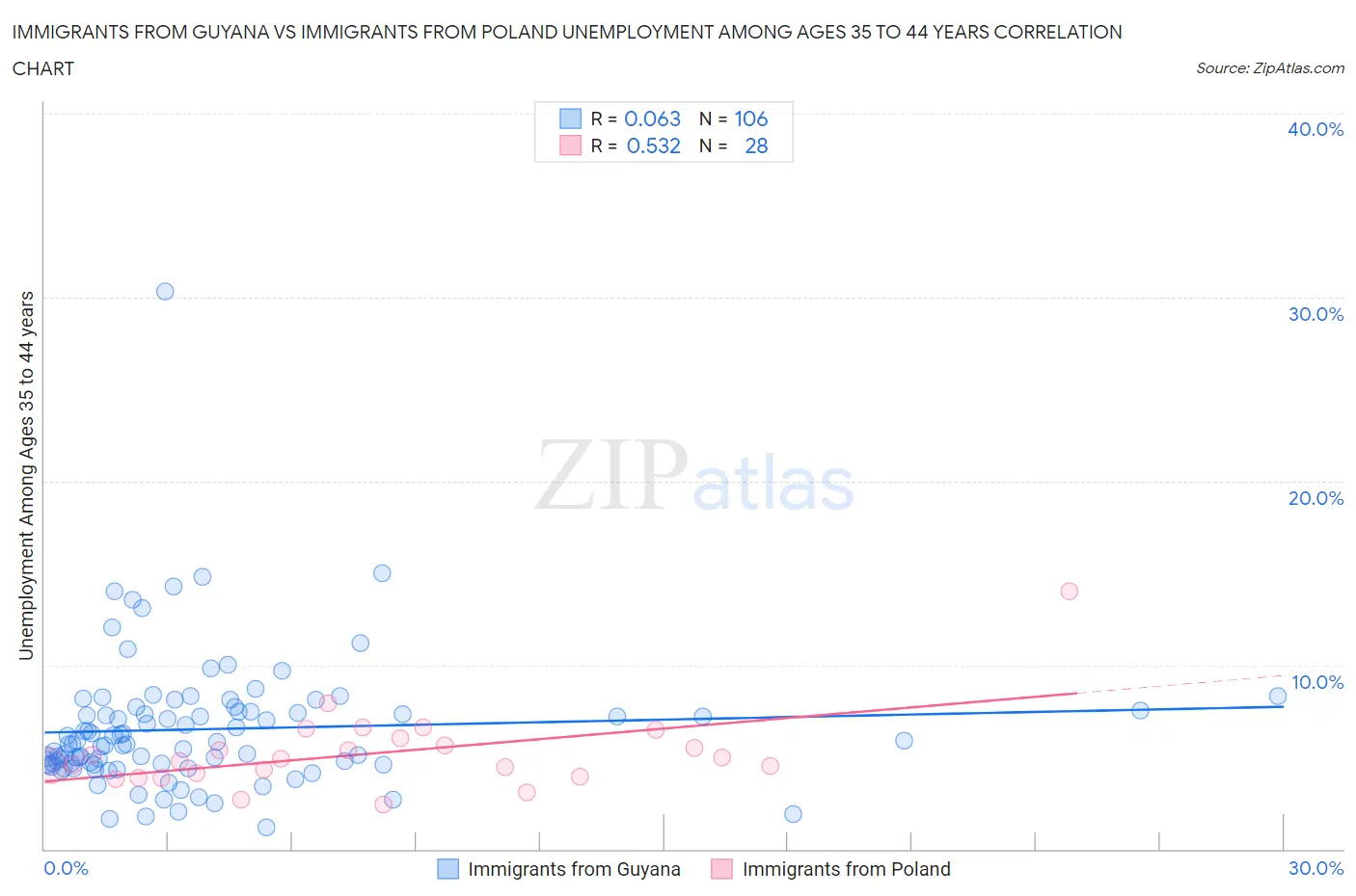 Immigrants from Guyana vs Immigrants from Poland Unemployment Among Ages 35 to 44 years
