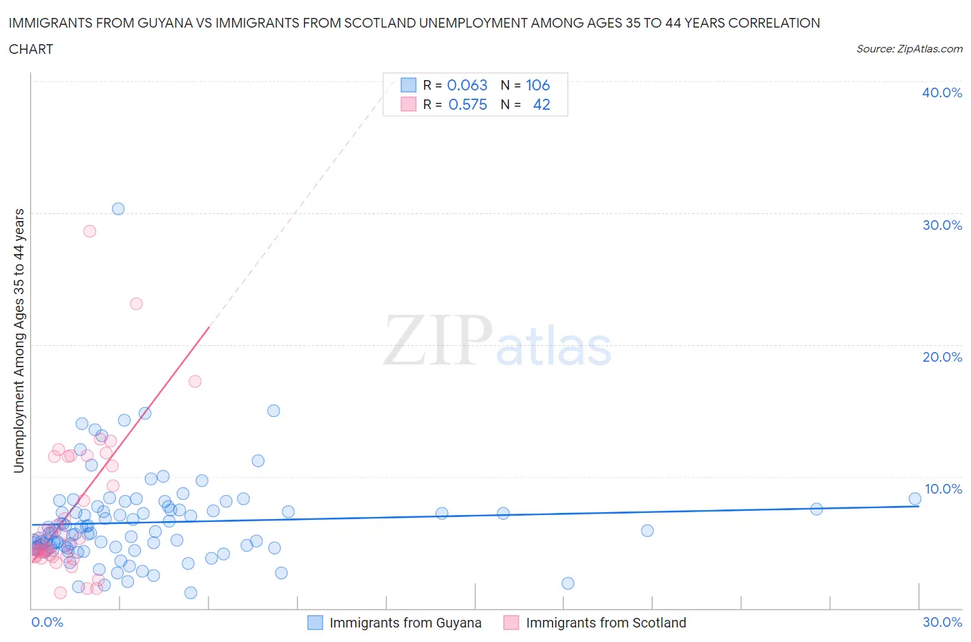 Immigrants from Guyana vs Immigrants from Scotland Unemployment Among Ages 35 to 44 years