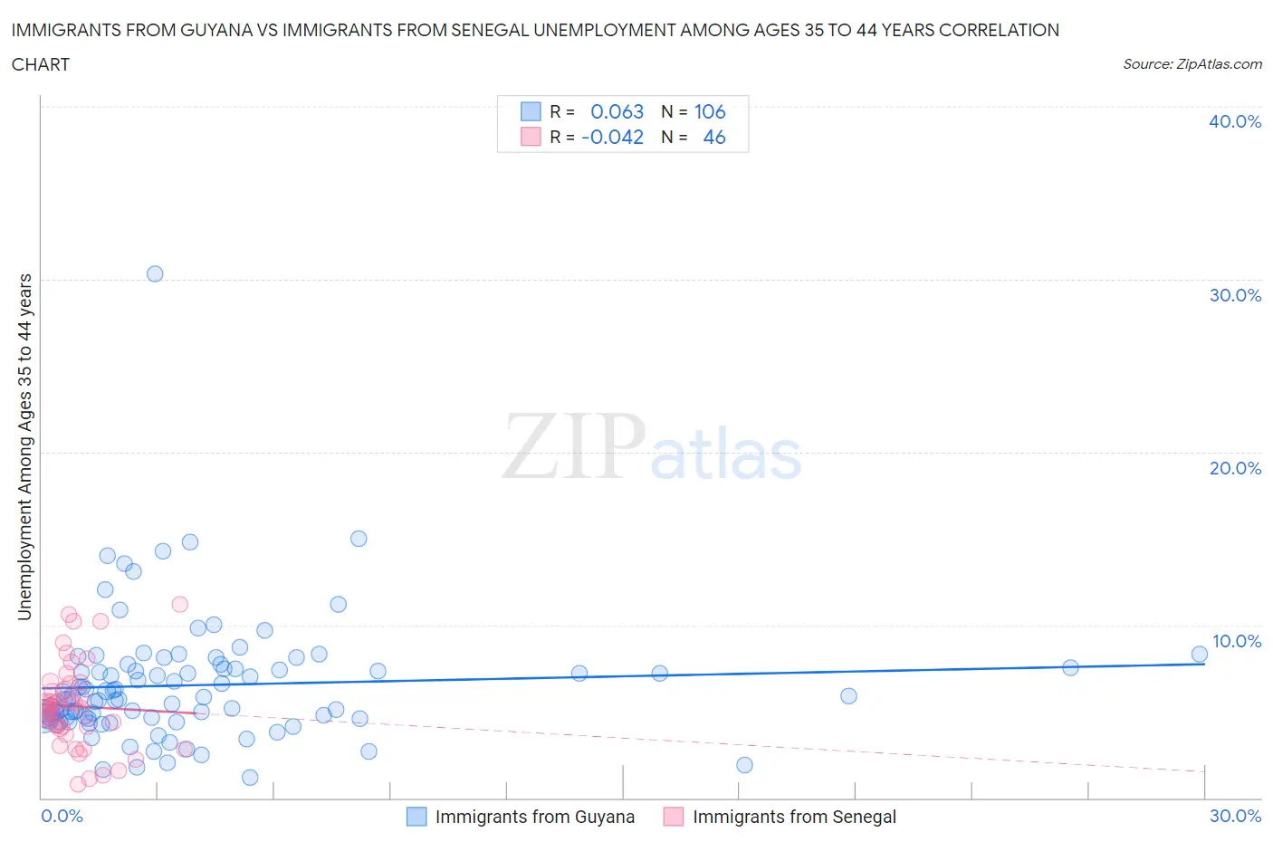 Immigrants from Guyana vs Immigrants from Senegal Unemployment Among Ages 35 to 44 years