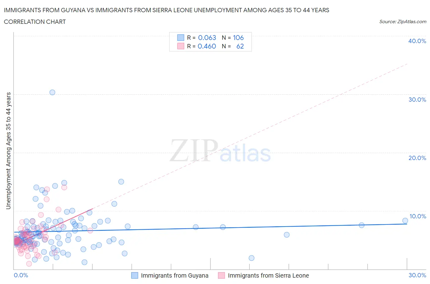 Immigrants from Guyana vs Immigrants from Sierra Leone Unemployment Among Ages 35 to 44 years