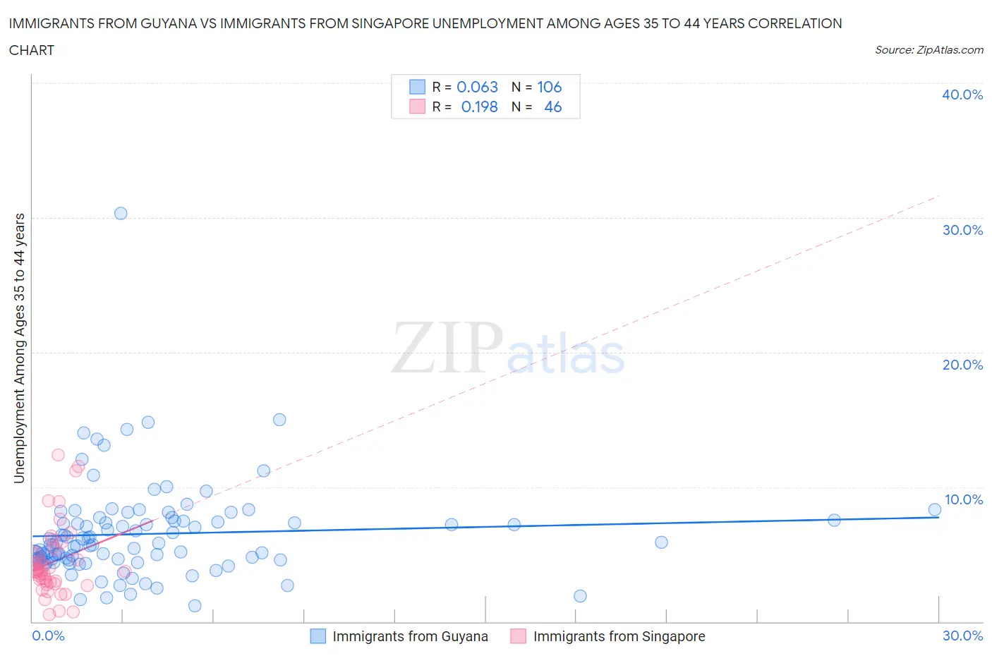Immigrants from Guyana vs Immigrants from Singapore Unemployment Among Ages 35 to 44 years