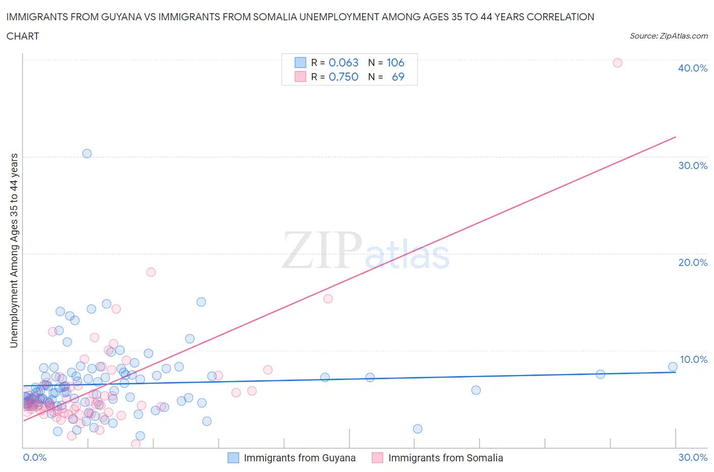 Immigrants from Guyana vs Immigrants from Somalia Unemployment Among Ages 35 to 44 years