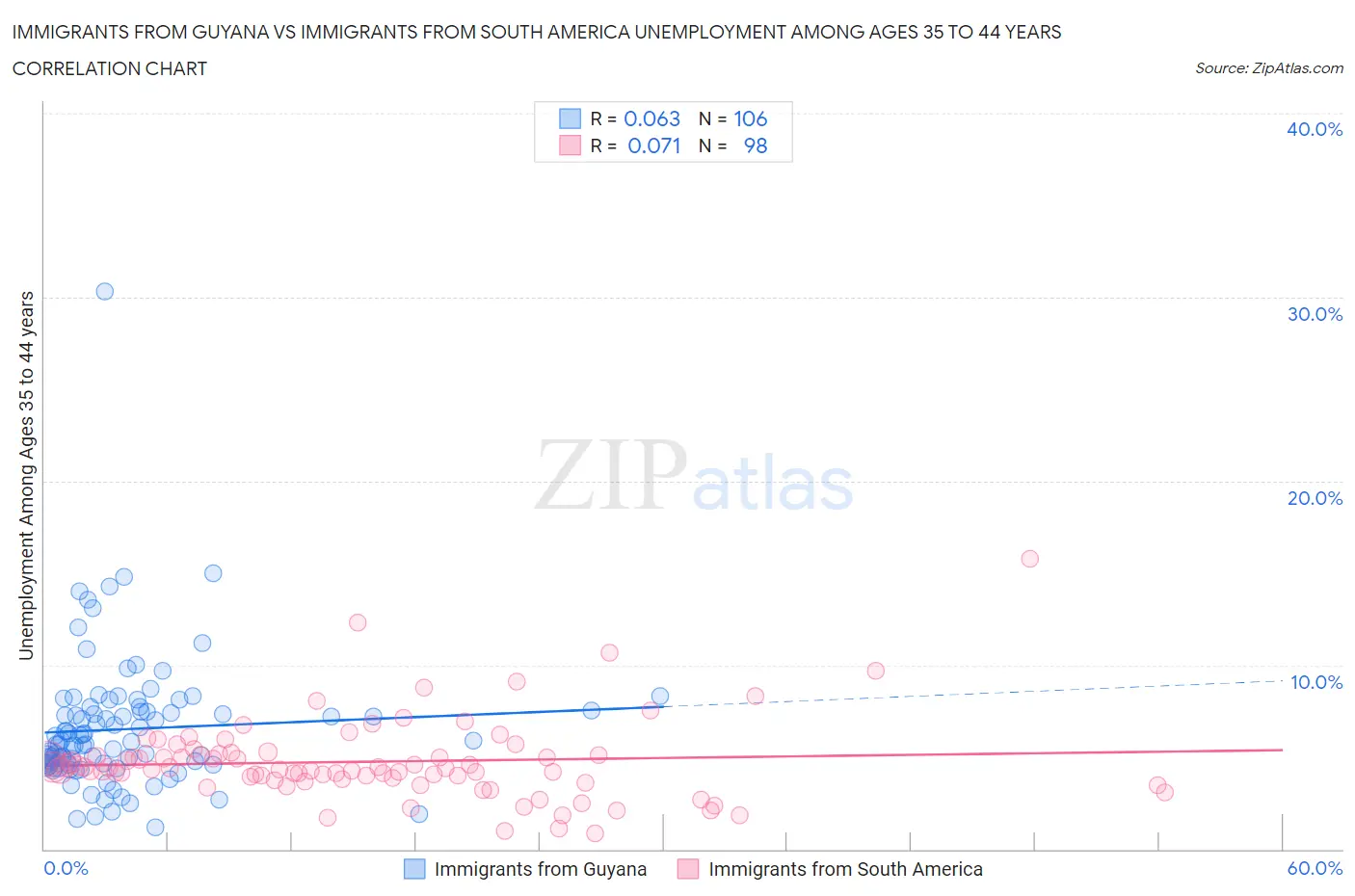 Immigrants from Guyana vs Immigrants from South America Unemployment Among Ages 35 to 44 years