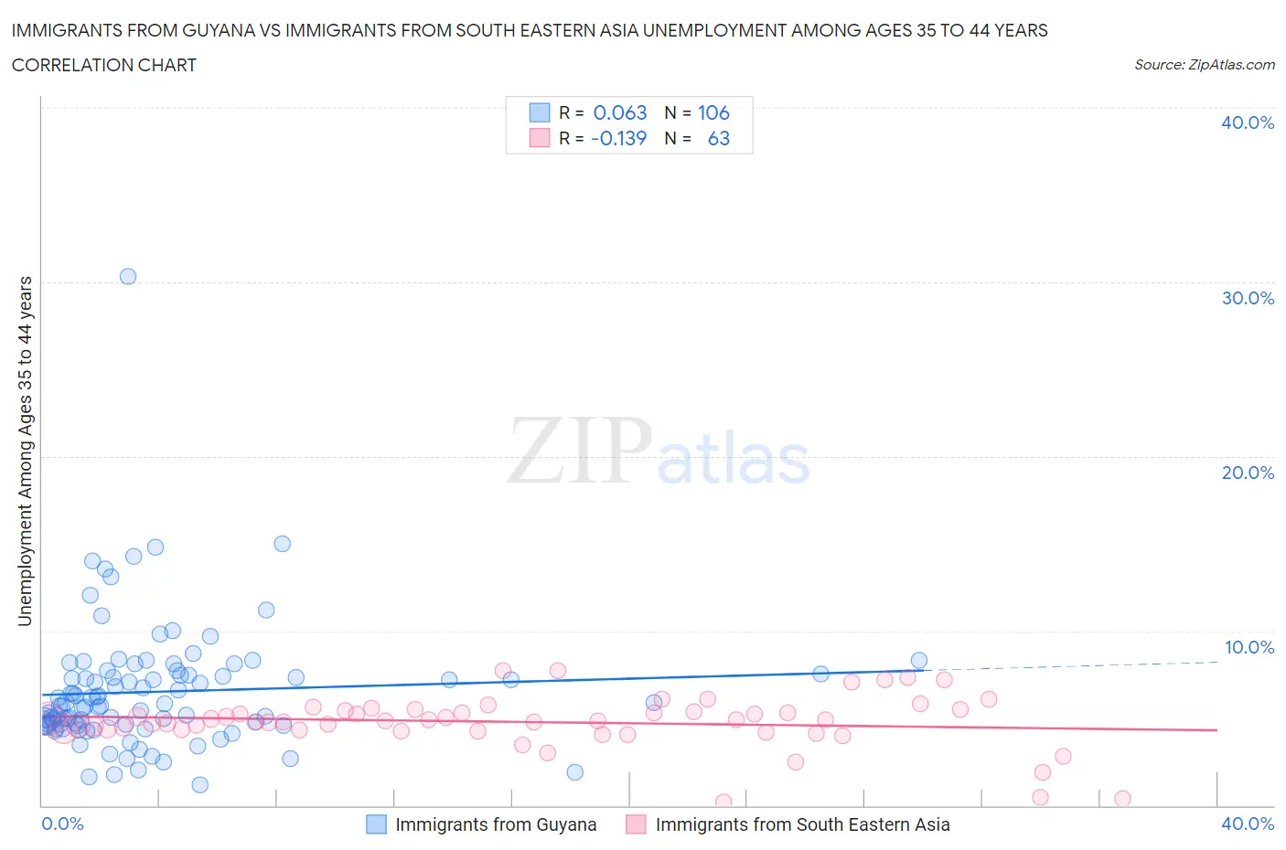 Immigrants from Guyana vs Immigrants from South Eastern Asia Unemployment Among Ages 35 to 44 years