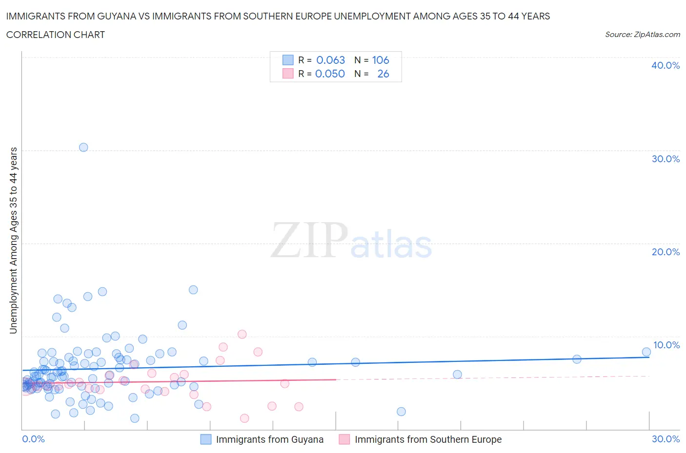 Immigrants from Guyana vs Immigrants from Southern Europe Unemployment Among Ages 35 to 44 years