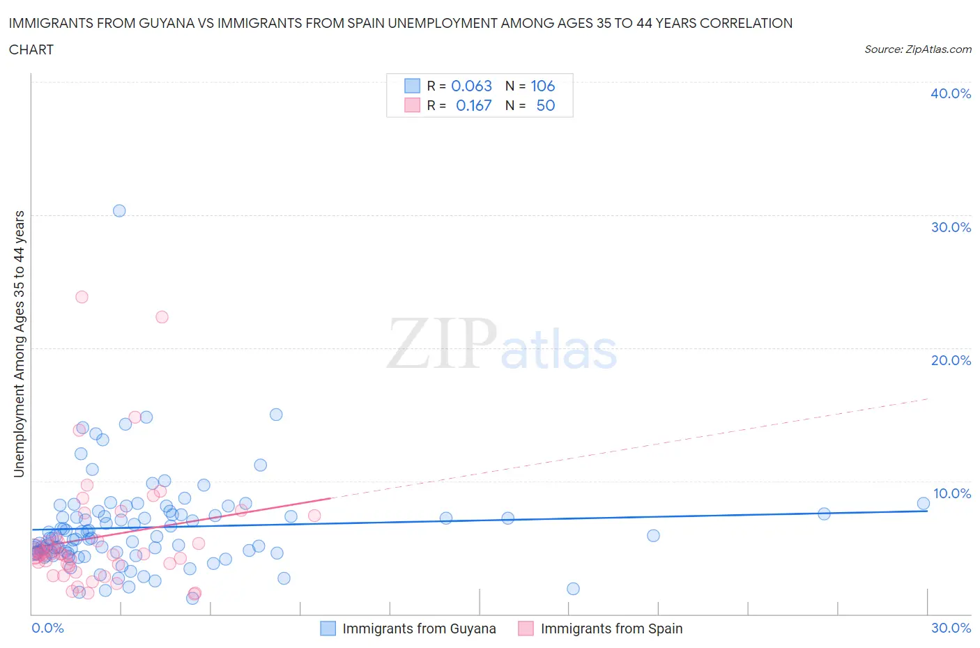 Immigrants from Guyana vs Immigrants from Spain Unemployment Among Ages 35 to 44 years
