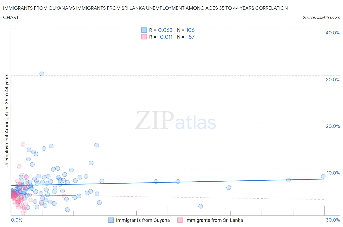 Immigrants from Guyana vs Immigrants from Sri Lanka Unemployment Among Ages 35 to 44 years