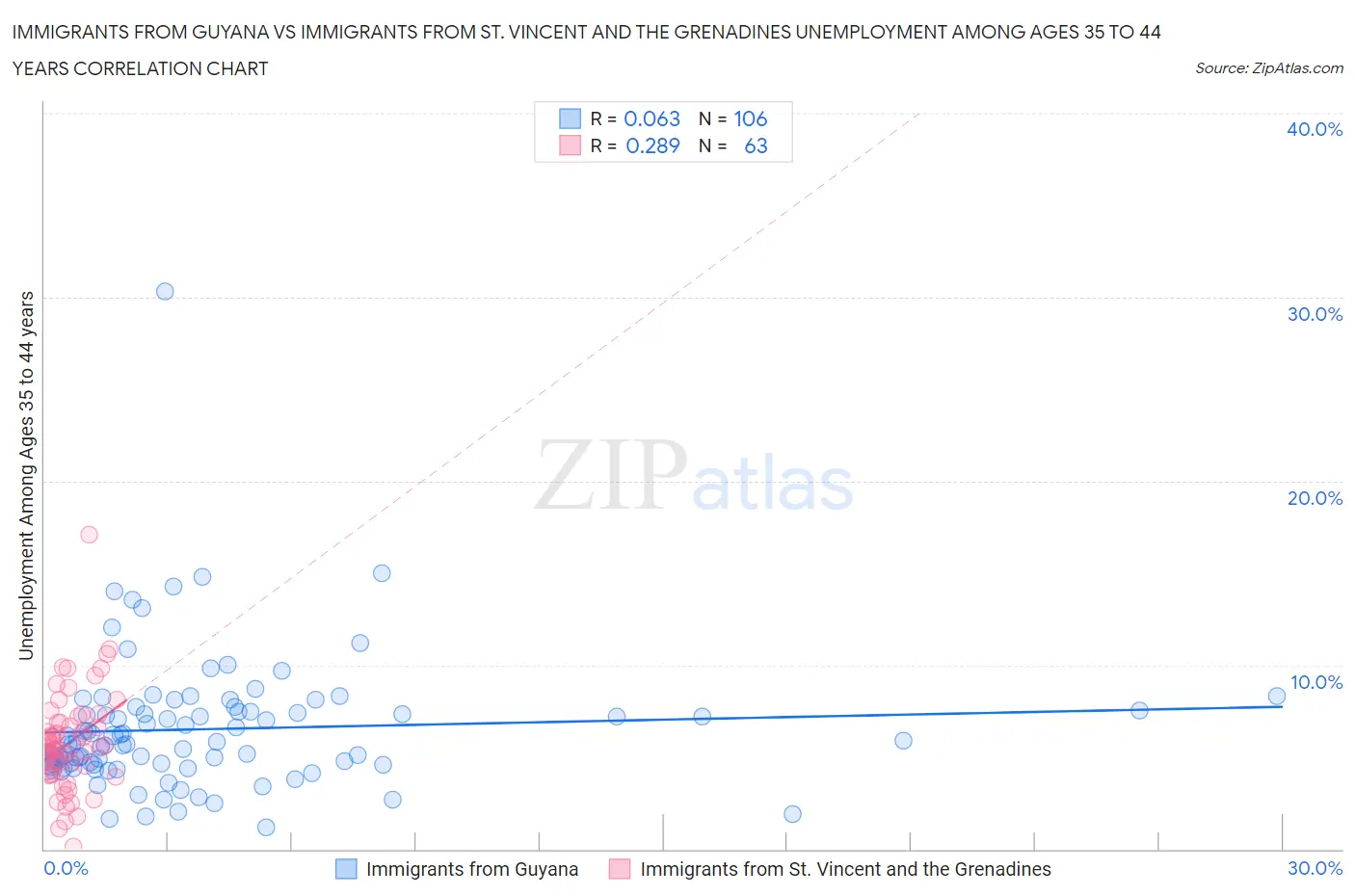 Immigrants from Guyana vs Immigrants from St. Vincent and the Grenadines Unemployment Among Ages 35 to 44 years