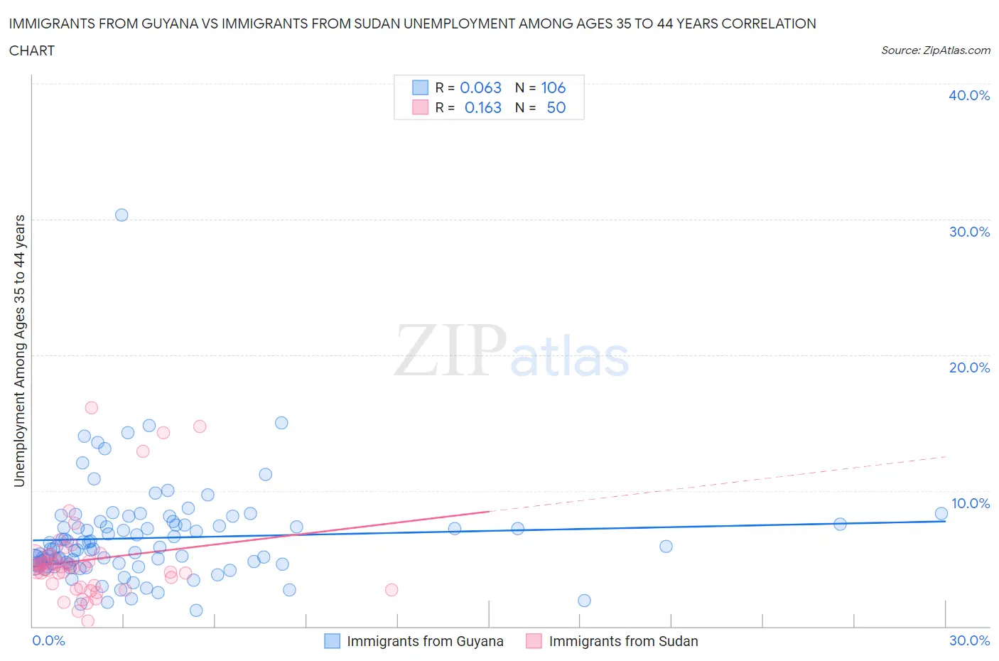 Immigrants from Guyana vs Immigrants from Sudan Unemployment Among Ages 35 to 44 years