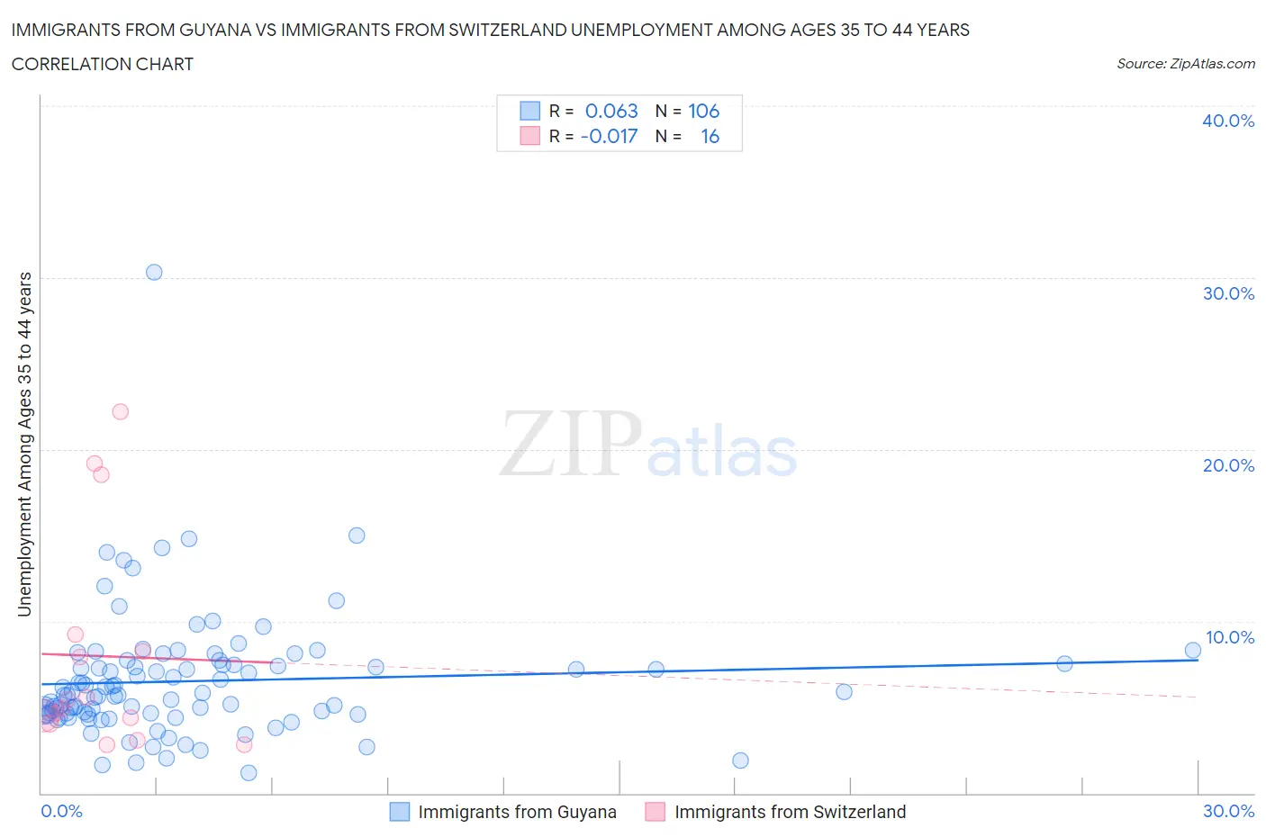 Immigrants from Guyana vs Immigrants from Switzerland Unemployment Among Ages 35 to 44 years