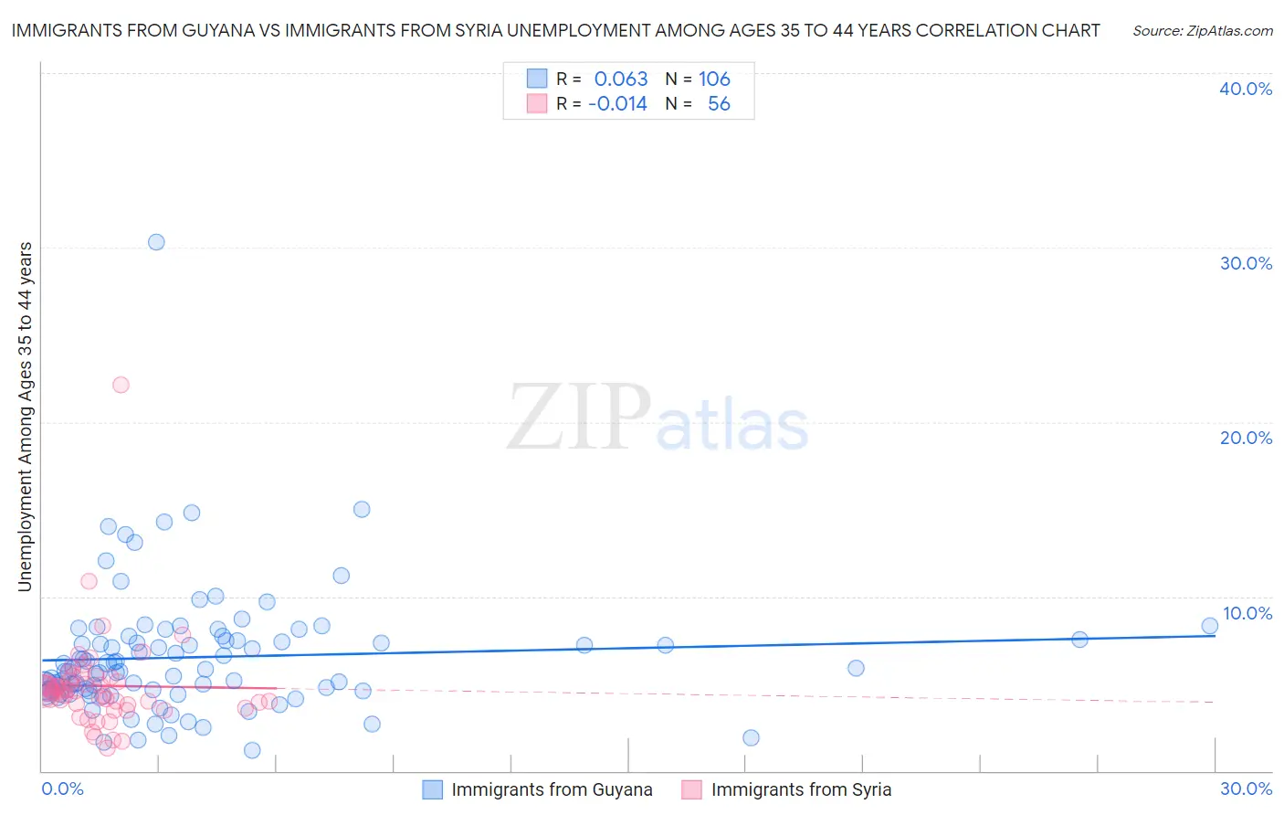 Immigrants from Guyana vs Immigrants from Syria Unemployment Among Ages 35 to 44 years