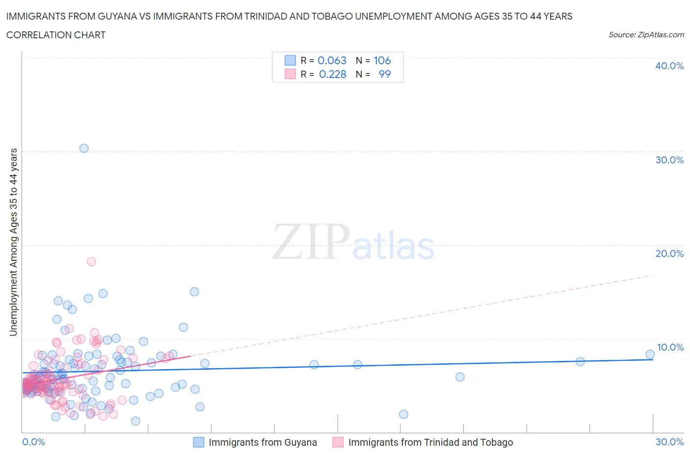 Immigrants from Guyana vs Immigrants from Trinidad and Tobago Unemployment Among Ages 35 to 44 years