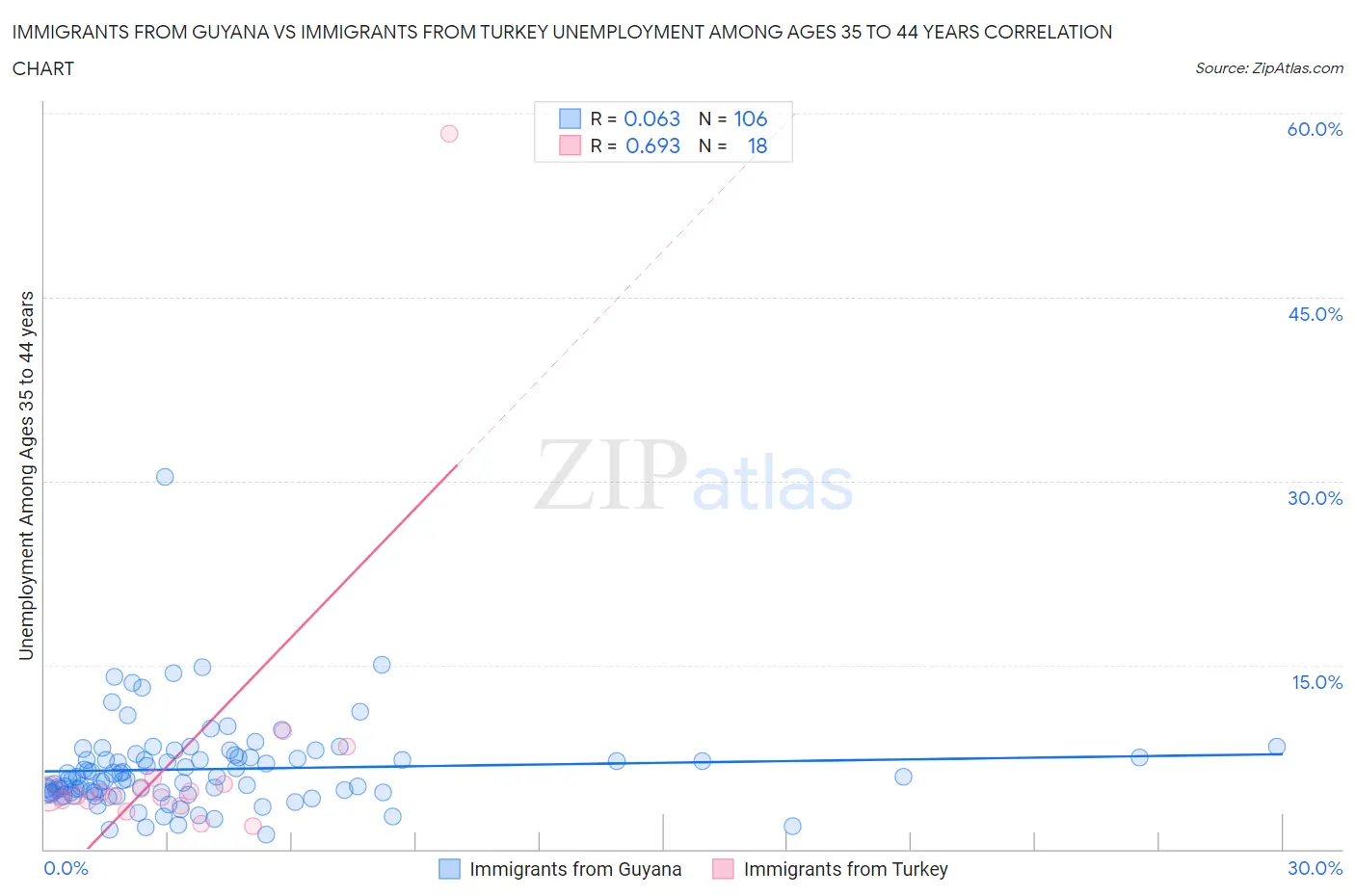 Immigrants from Guyana vs Immigrants from Turkey Unemployment Among Ages 35 to 44 years