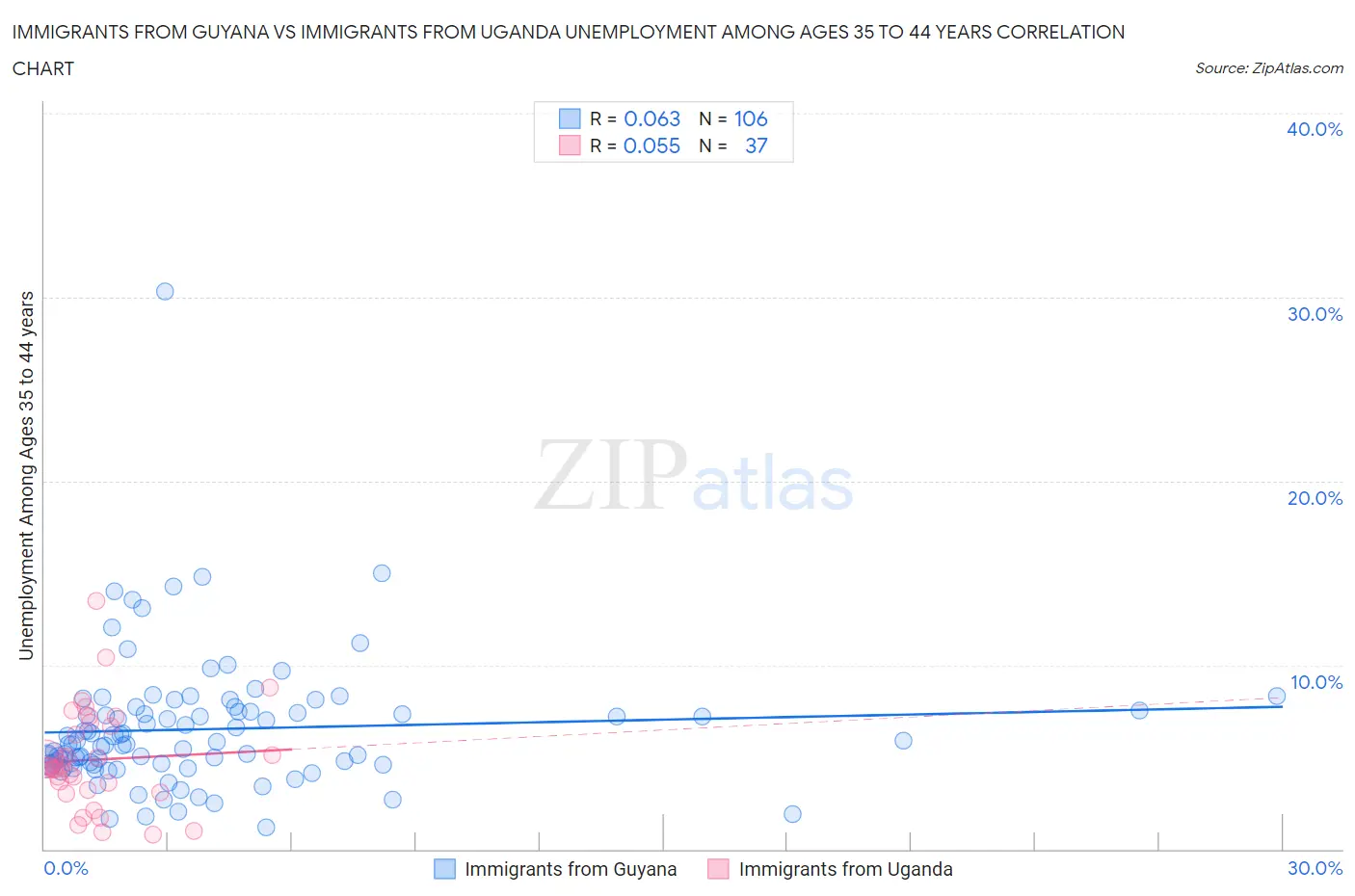 Immigrants from Guyana vs Immigrants from Uganda Unemployment Among Ages 35 to 44 years