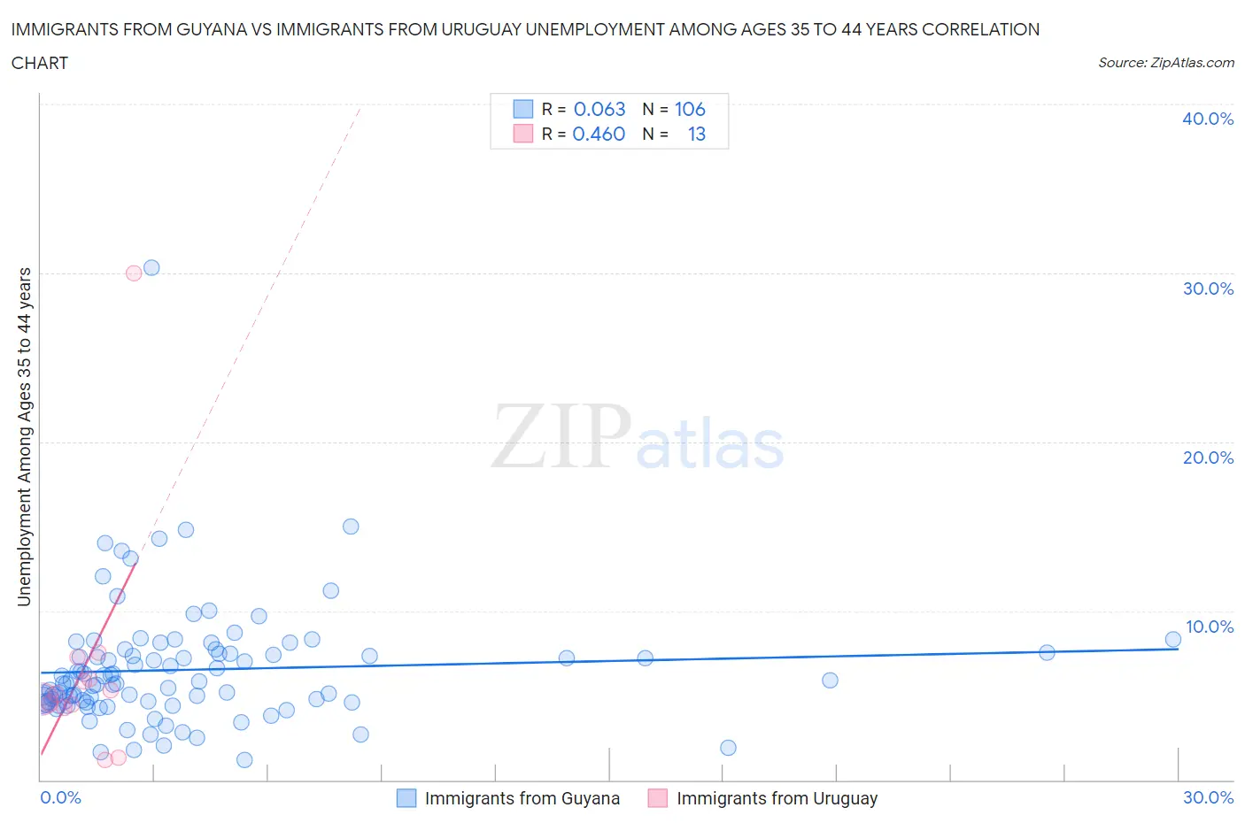 Immigrants from Guyana vs Immigrants from Uruguay Unemployment Among Ages 35 to 44 years