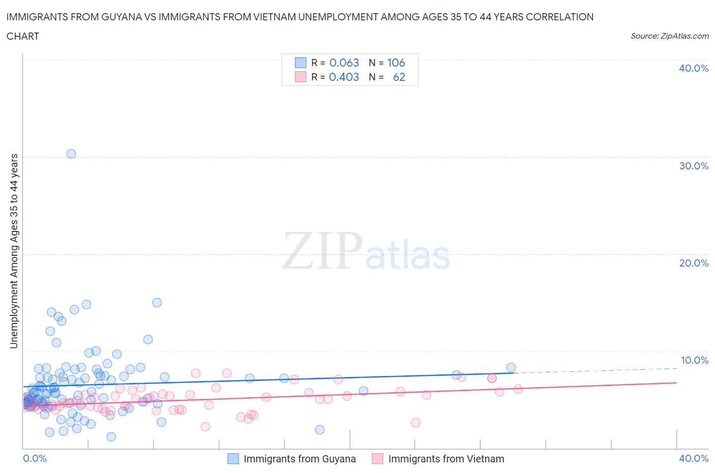 Immigrants from Guyana vs Immigrants from Vietnam Unemployment Among Ages 35 to 44 years