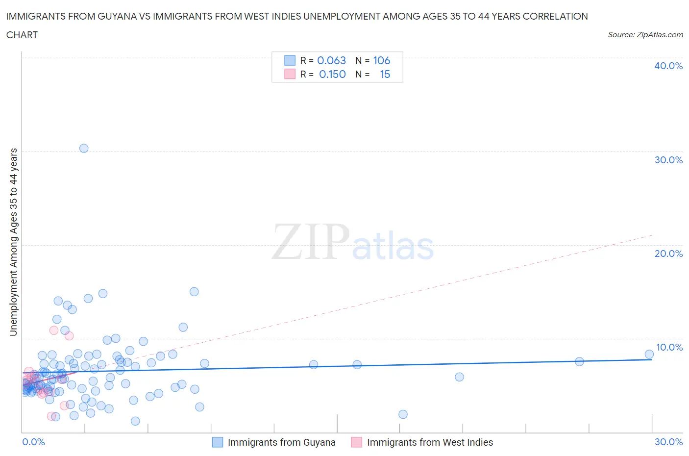 Immigrants from Guyana vs Immigrants from West Indies Unemployment Among Ages 35 to 44 years