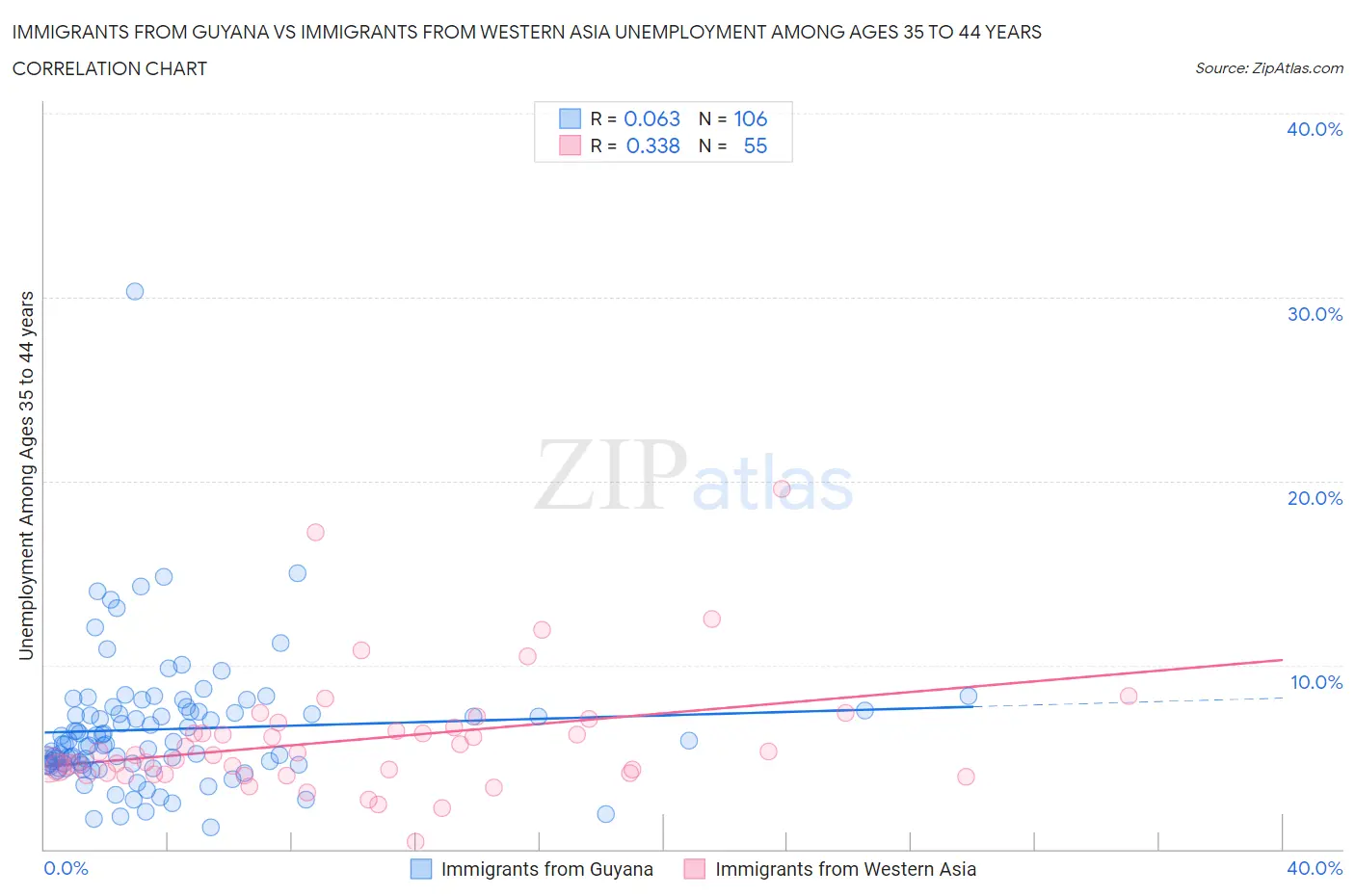 Immigrants from Guyana vs Immigrants from Western Asia Unemployment Among Ages 35 to 44 years