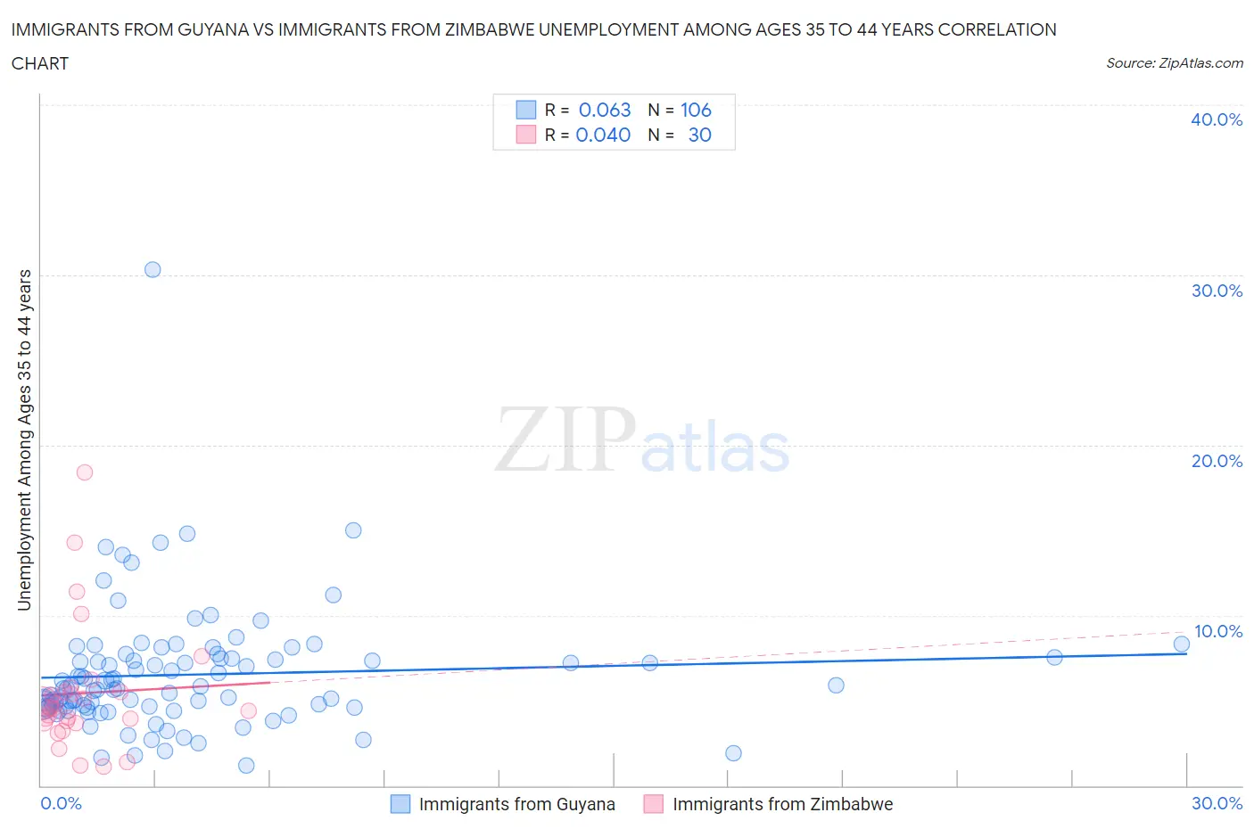 Immigrants from Guyana vs Immigrants from Zimbabwe Unemployment Among Ages 35 to 44 years