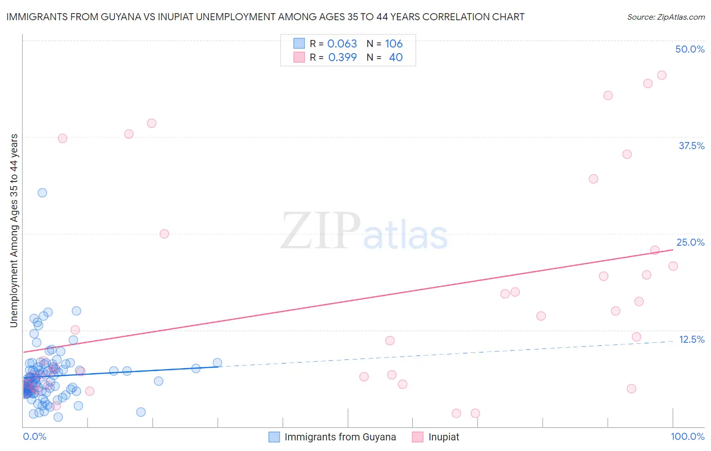 Immigrants from Guyana vs Inupiat Unemployment Among Ages 35 to 44 years