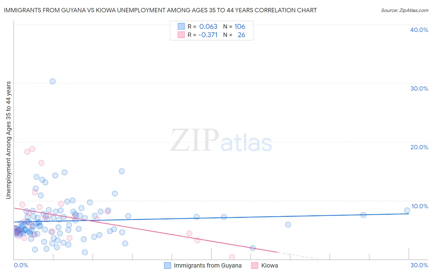 Immigrants from Guyana vs Kiowa Unemployment Among Ages 35 to 44 years
