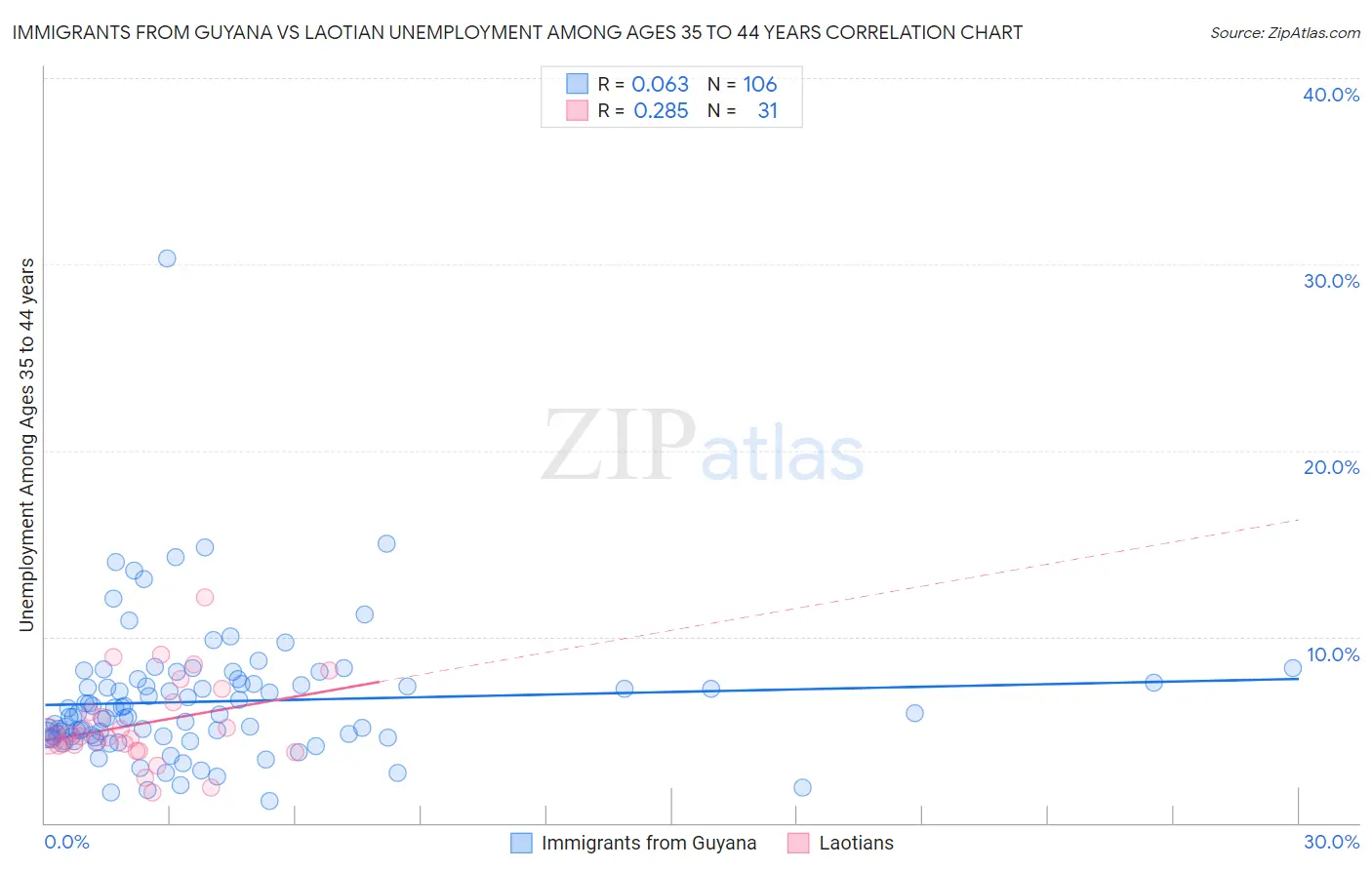 Immigrants from Guyana vs Laotian Unemployment Among Ages 35 to 44 years