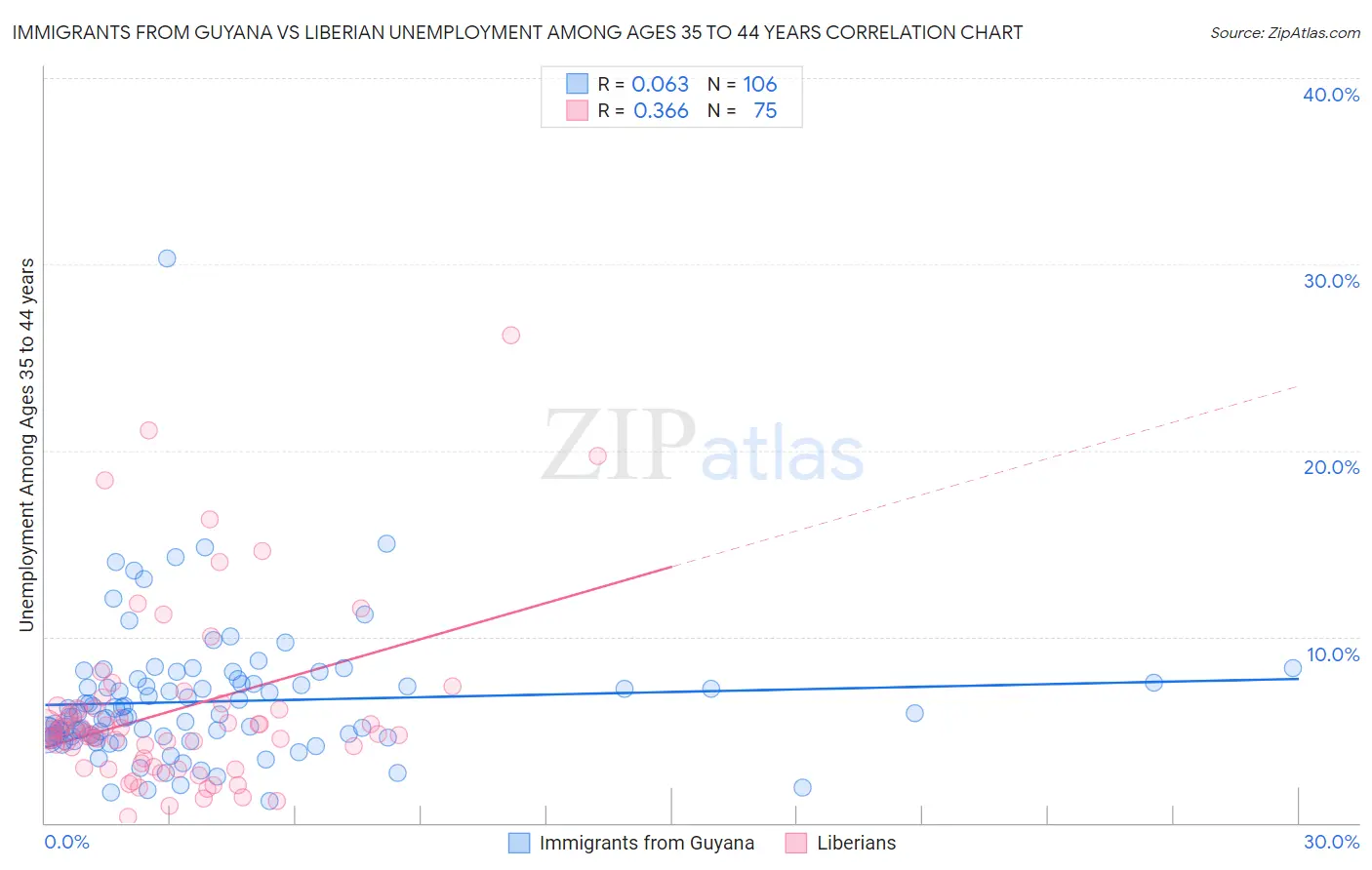 Immigrants from Guyana vs Liberian Unemployment Among Ages 35 to 44 years