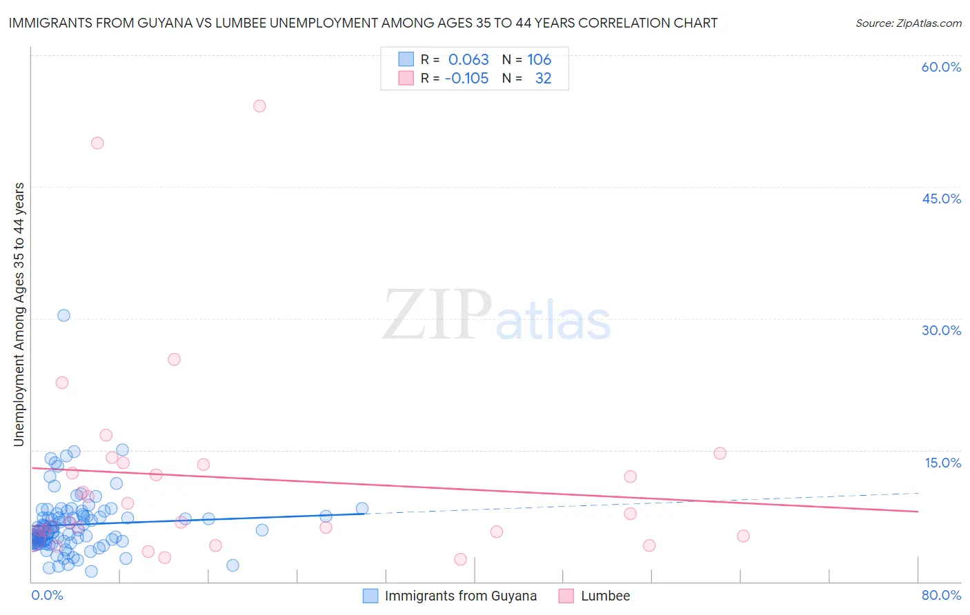 Immigrants from Guyana vs Lumbee Unemployment Among Ages 35 to 44 years