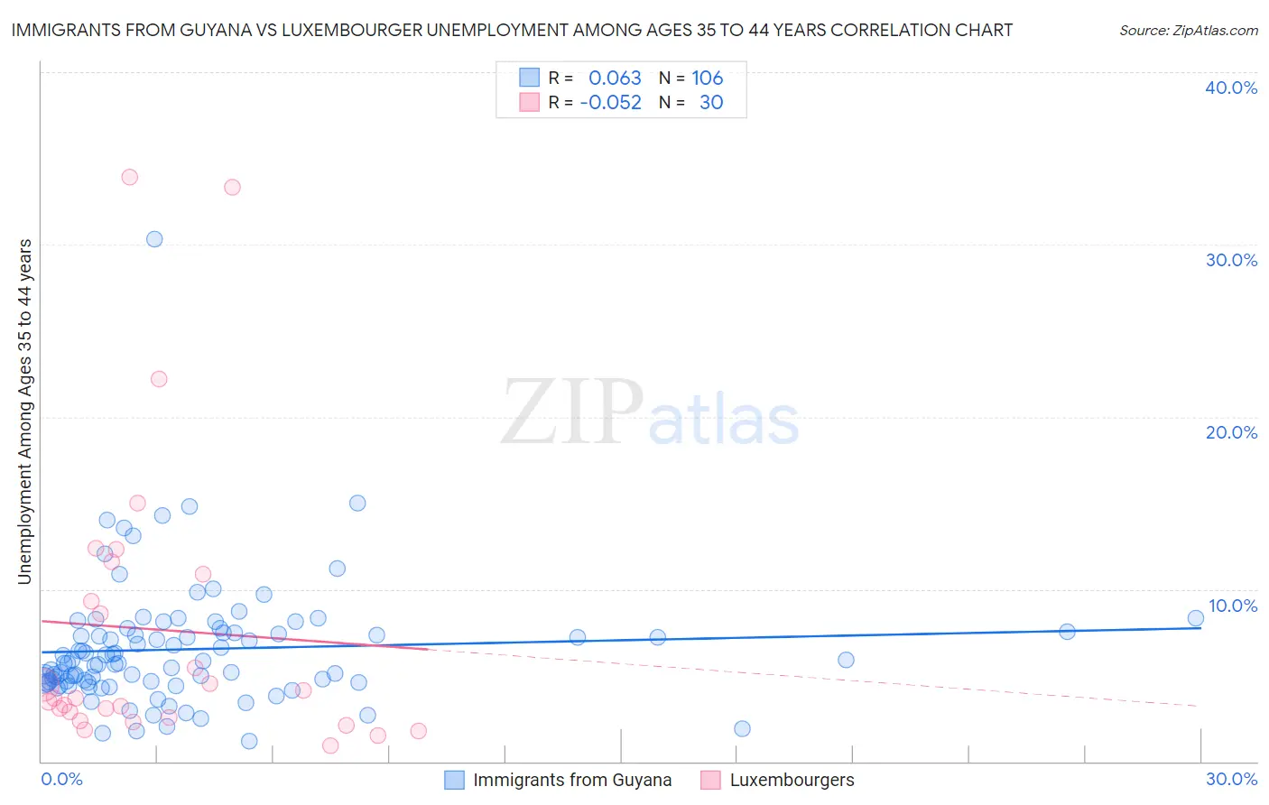 Immigrants from Guyana vs Luxembourger Unemployment Among Ages 35 to 44 years