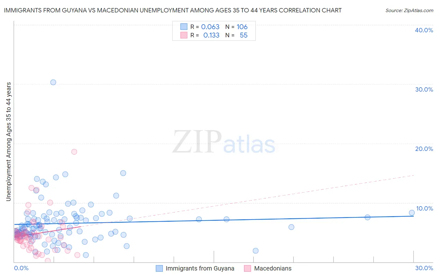 Immigrants from Guyana vs Macedonian Unemployment Among Ages 35 to 44 years