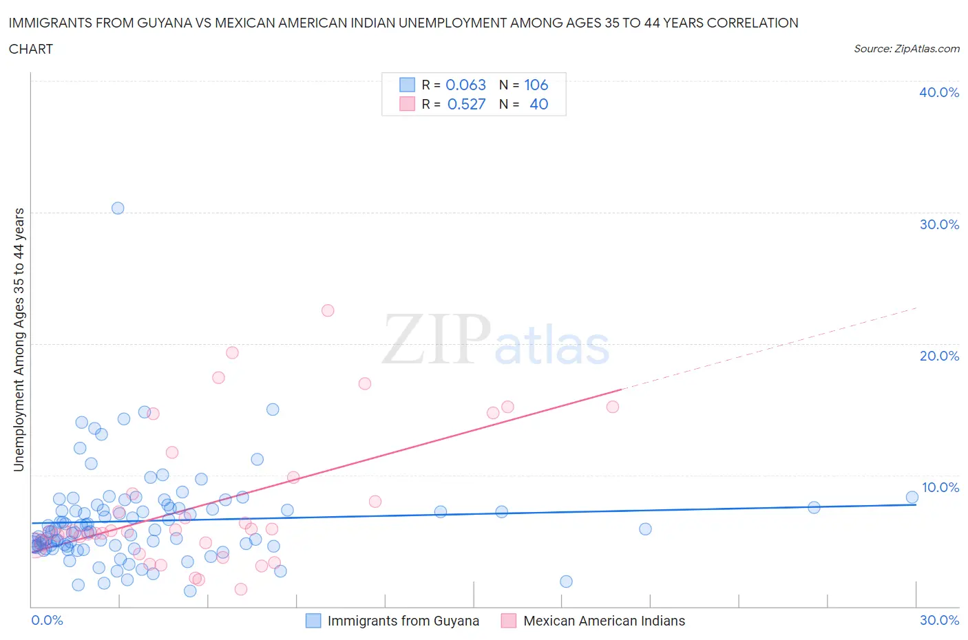 Immigrants from Guyana vs Mexican American Indian Unemployment Among Ages 35 to 44 years