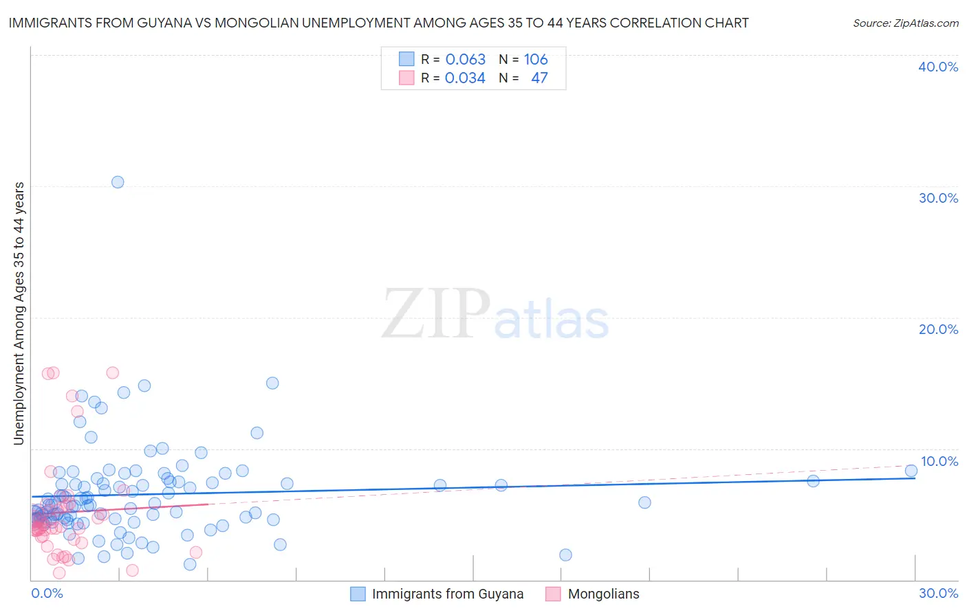 Immigrants from Guyana vs Mongolian Unemployment Among Ages 35 to 44 years